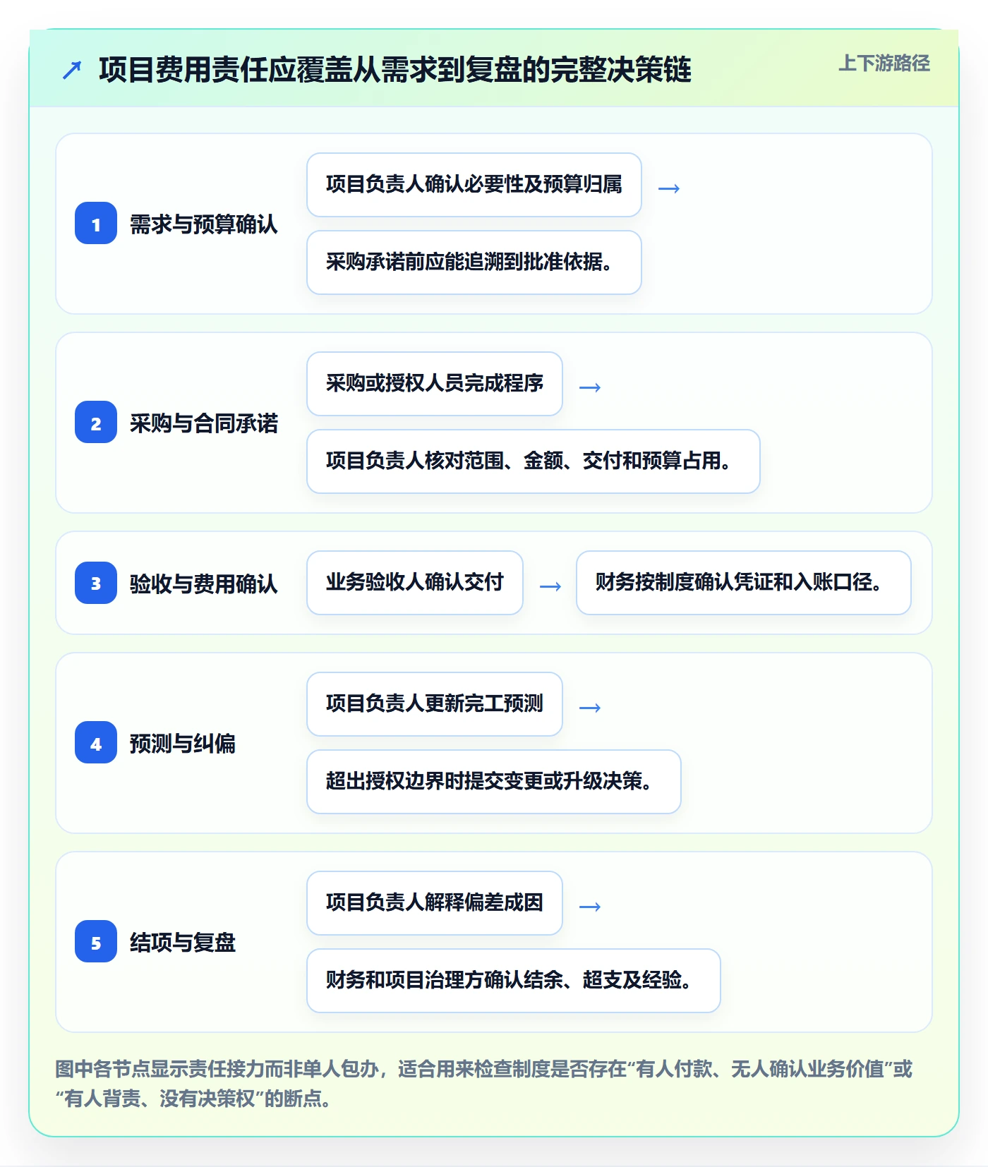 成本管理如何做好费用？项目负责人制度设计与操作步骤