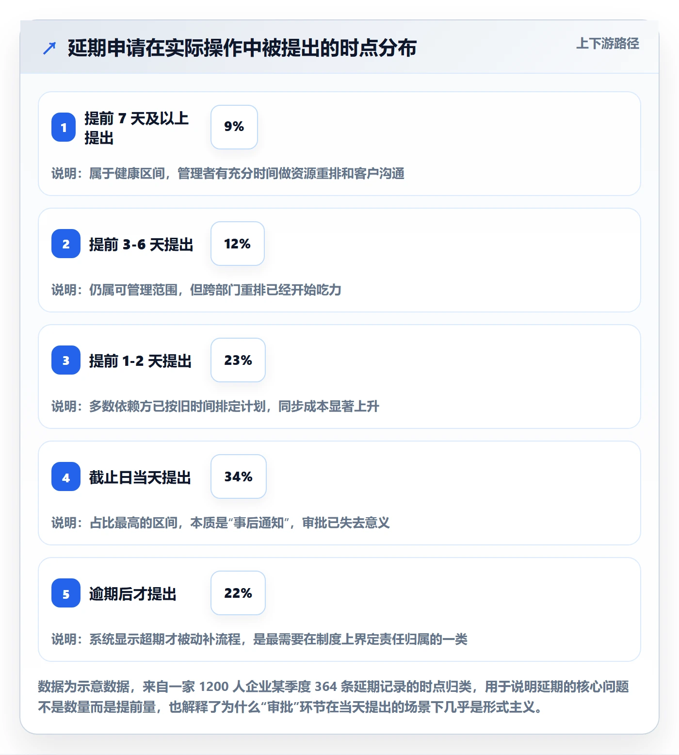 延期流程与规范:企业管理者任务执行协同管理关键指标