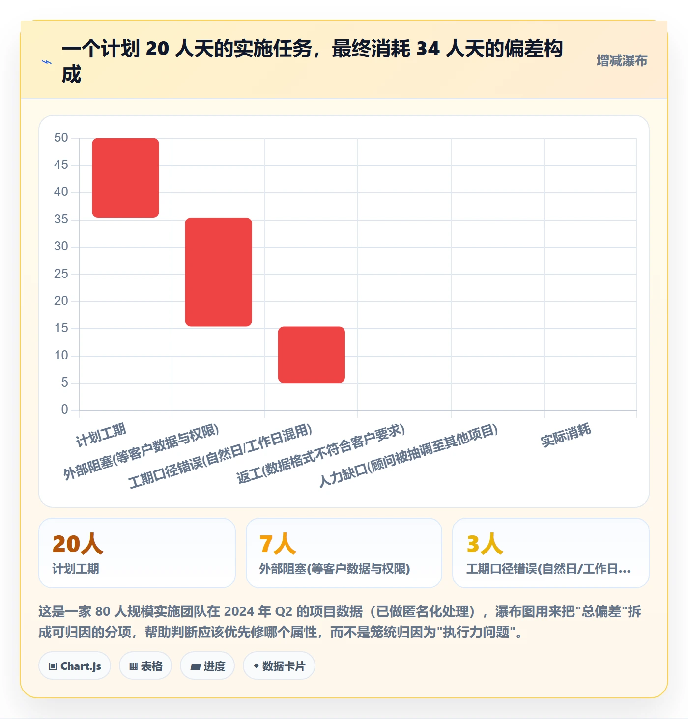 预计工期最佳实践:实施团队任务属性落地方案,常见问题