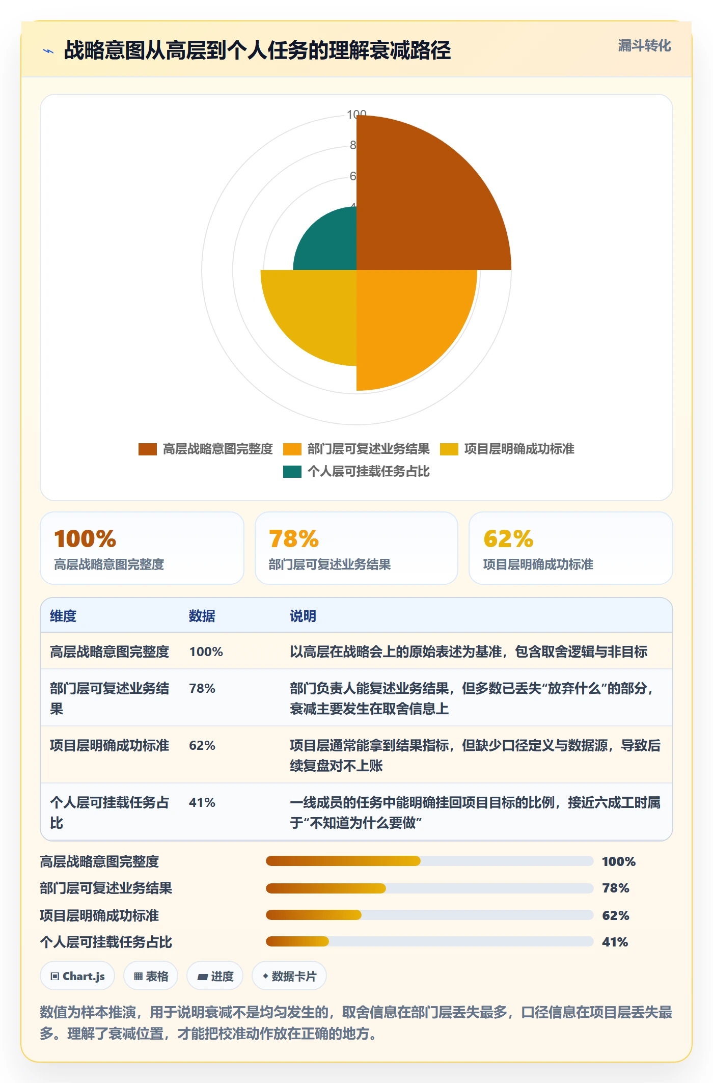 项目目标目标对齐全流程：企业管理者流程优化与一文讲清