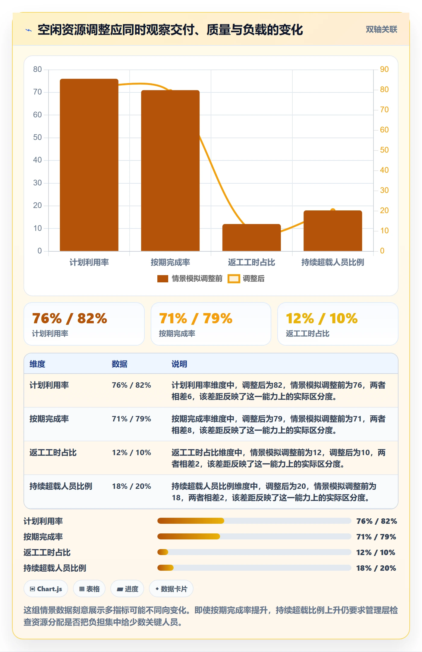 空闲资源最佳实践：管理层资源负载数据分析，常见问题