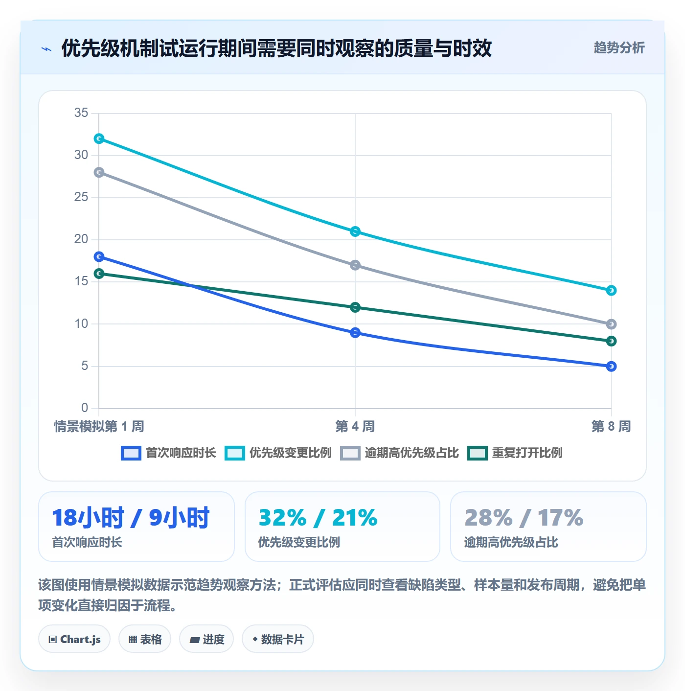 优先级落地方案：管理层开展Bug / 缺陷的实操方法案例解析