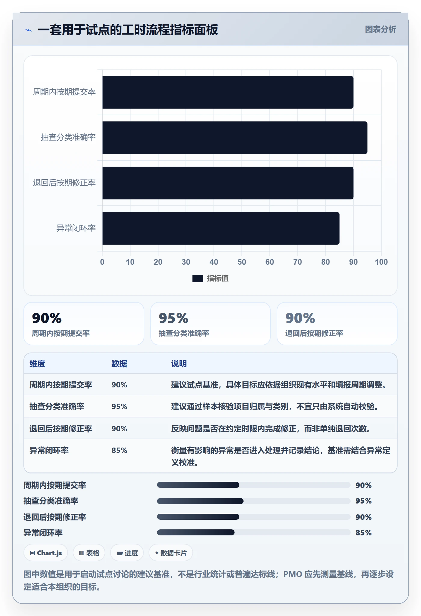 Timesheet流程与规范:PMO工时表流程优化关键指标