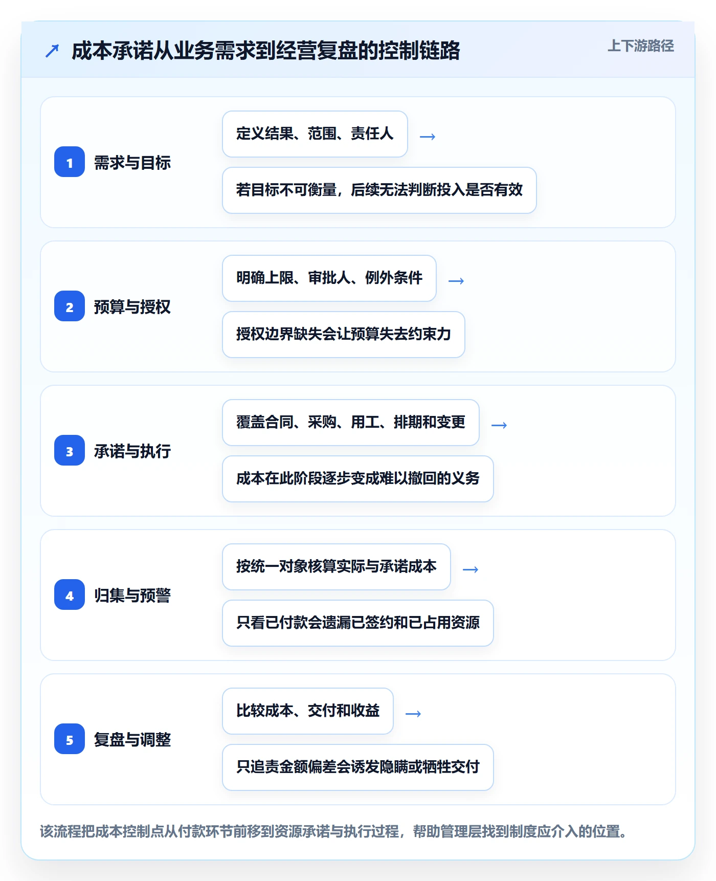 成本管理成本全流程：管理层制度设计与一文讲清