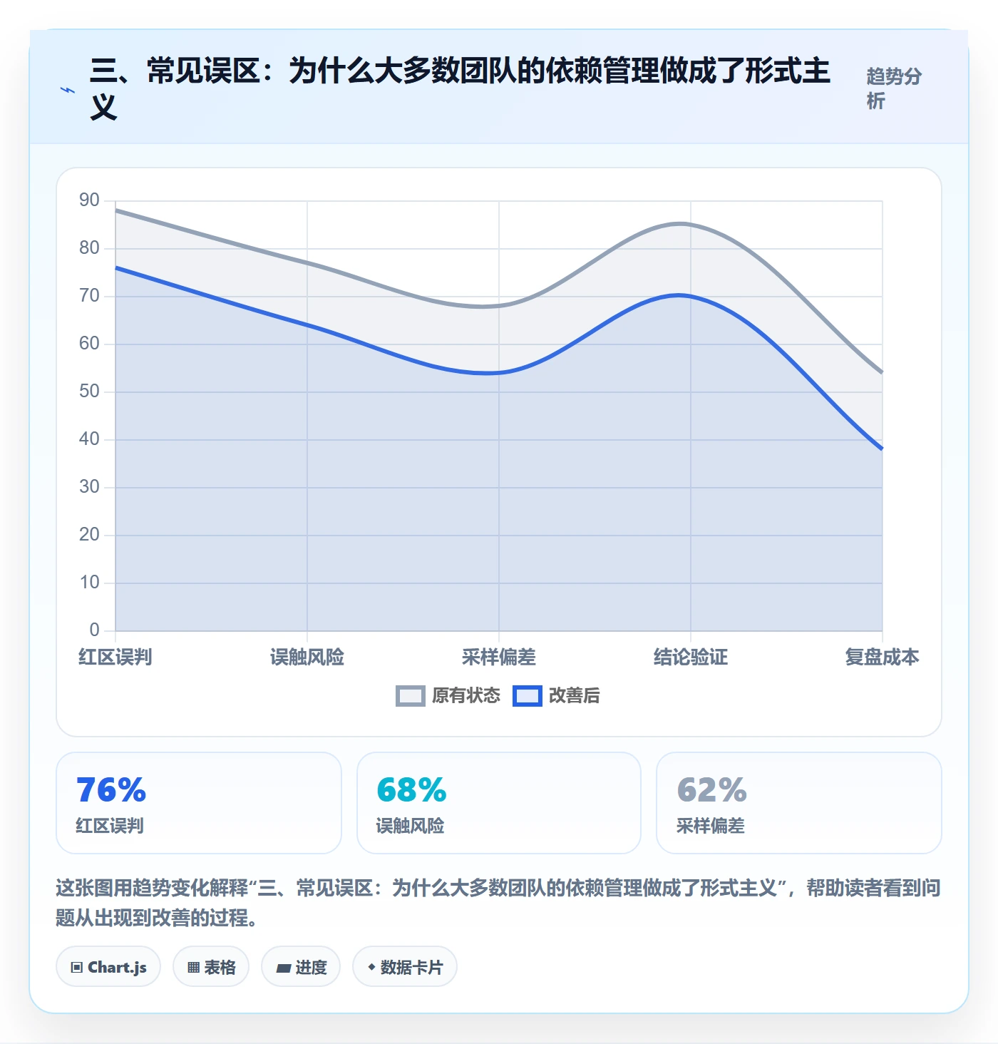 三、常见误区:为什么大多数团队的依赖管理做成了形式主义