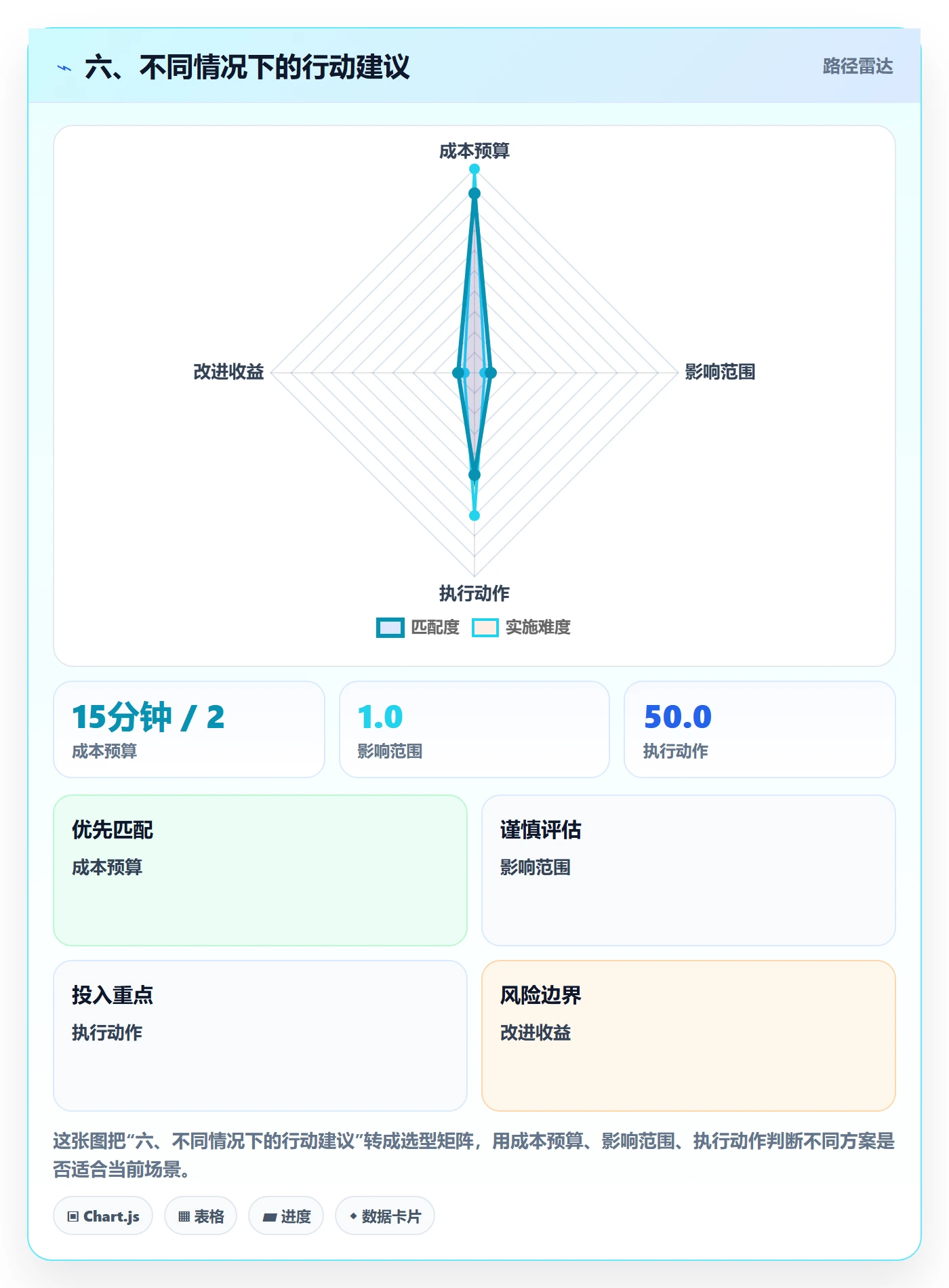六、不同情况下的行动建议