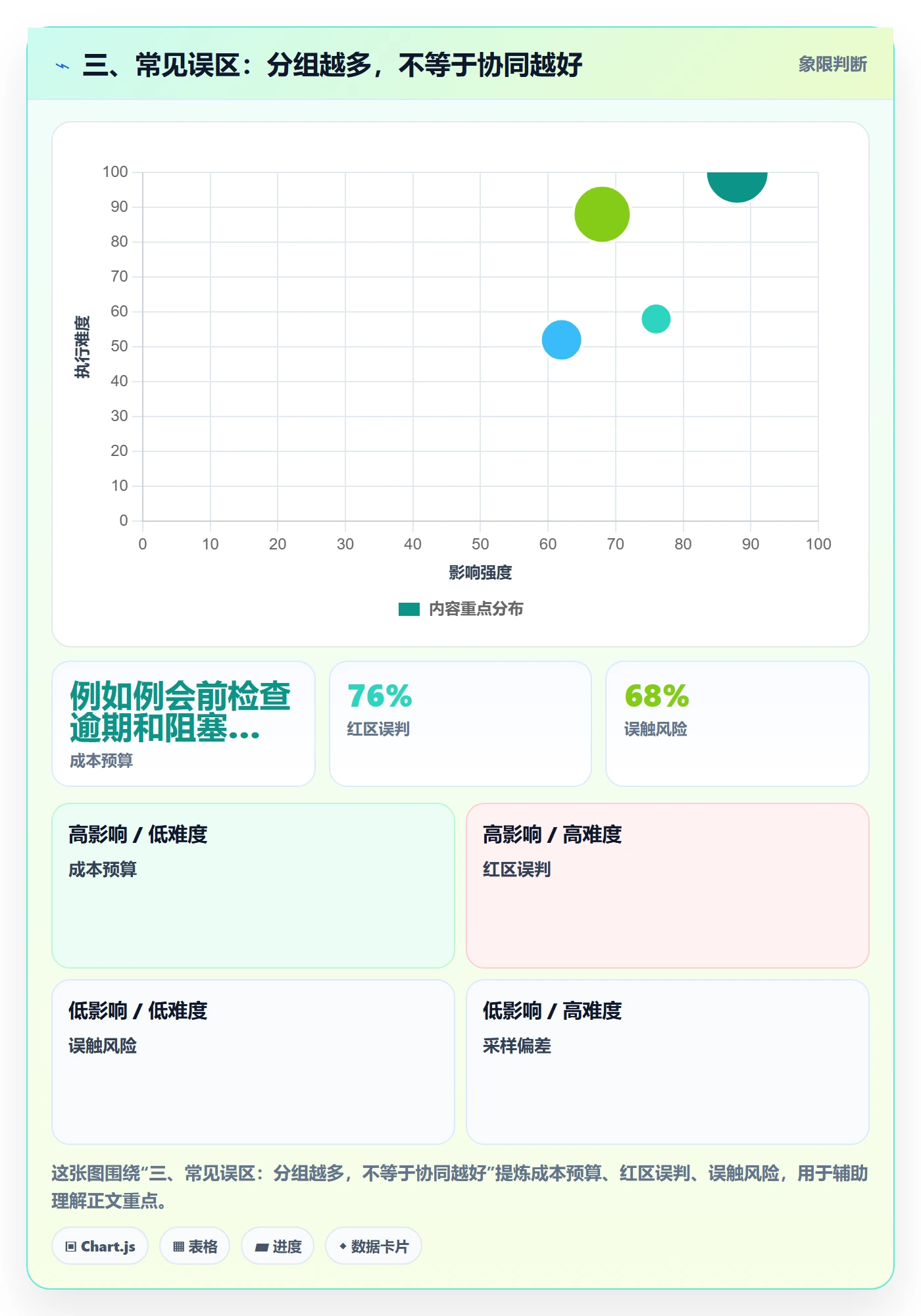 三、常见误区：分组越多，不等于协同越好