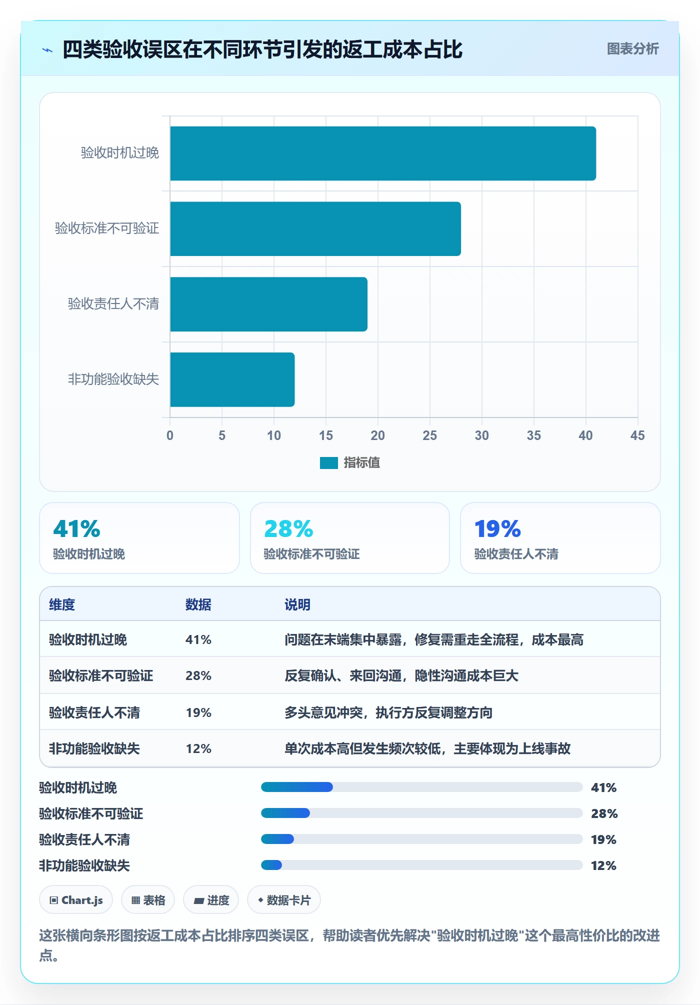 返工怎么做?项目负责人效率提升:任务验收从0到1