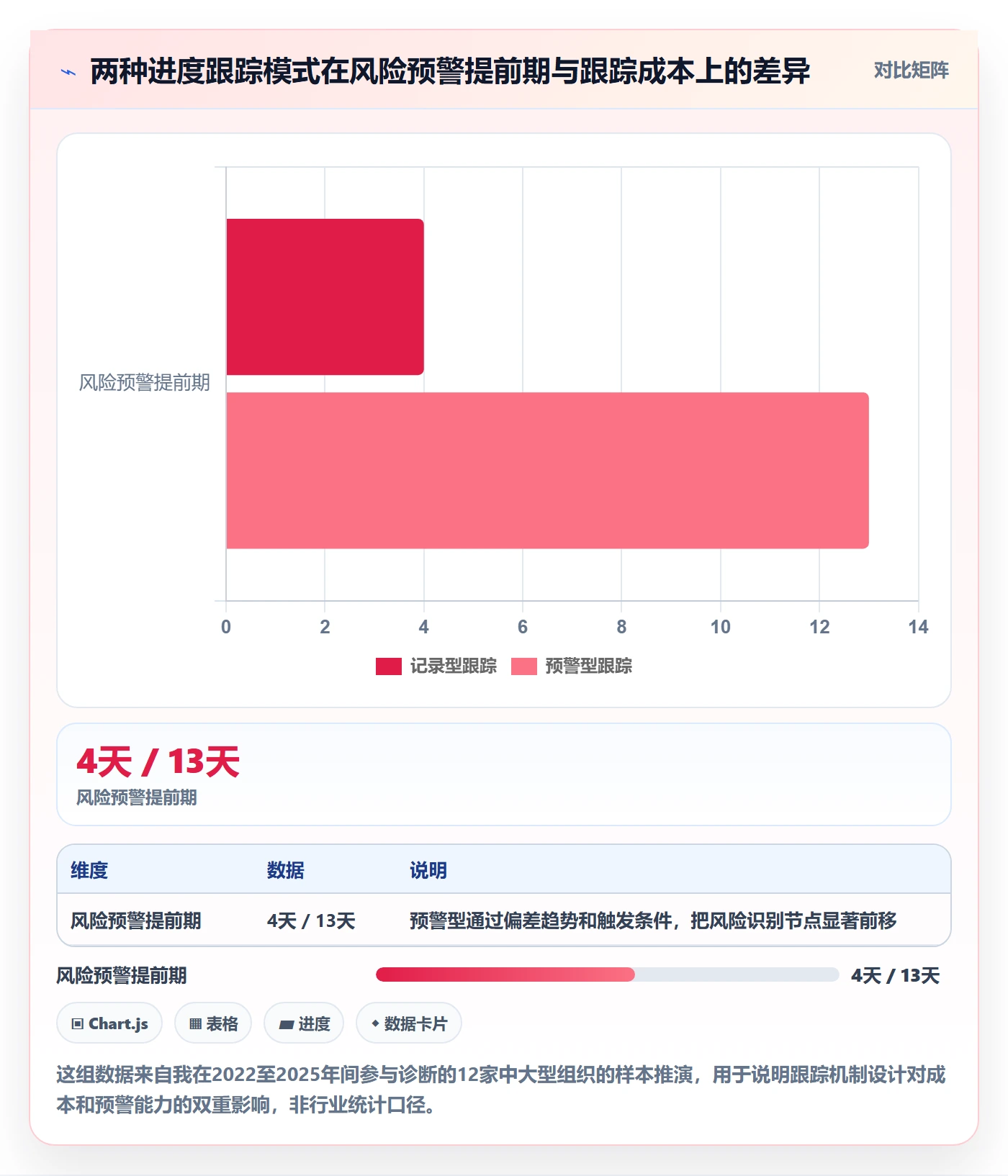 追踪实操方法：PMO提升进度跟踪效率的风险控制方法与模板