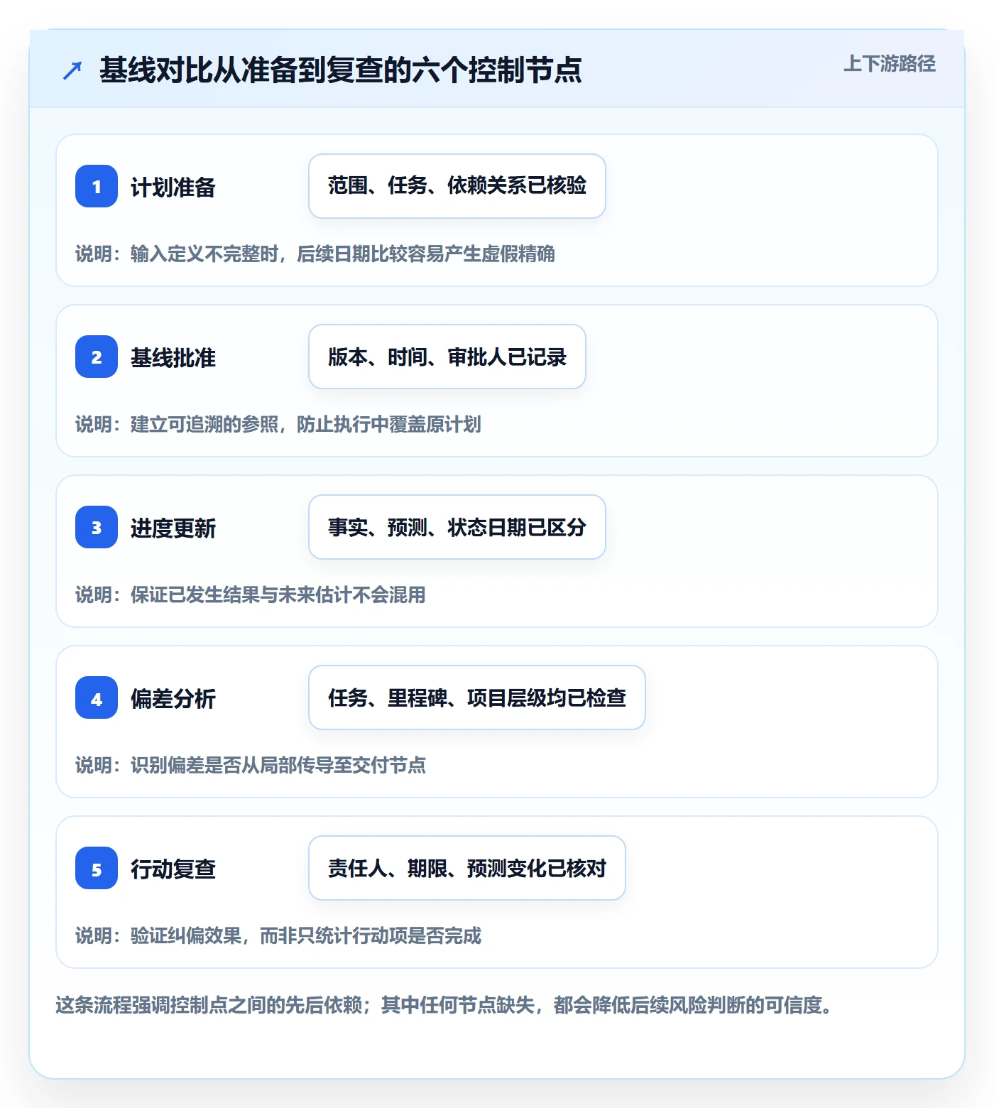 甘特图如何做好基线对比?企业管理者风险控制与操作步骤