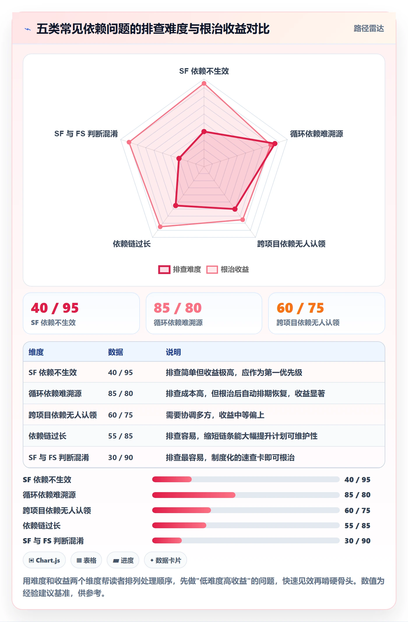 SF最佳实践：项目负责人任务依赖流程优化，常见问题