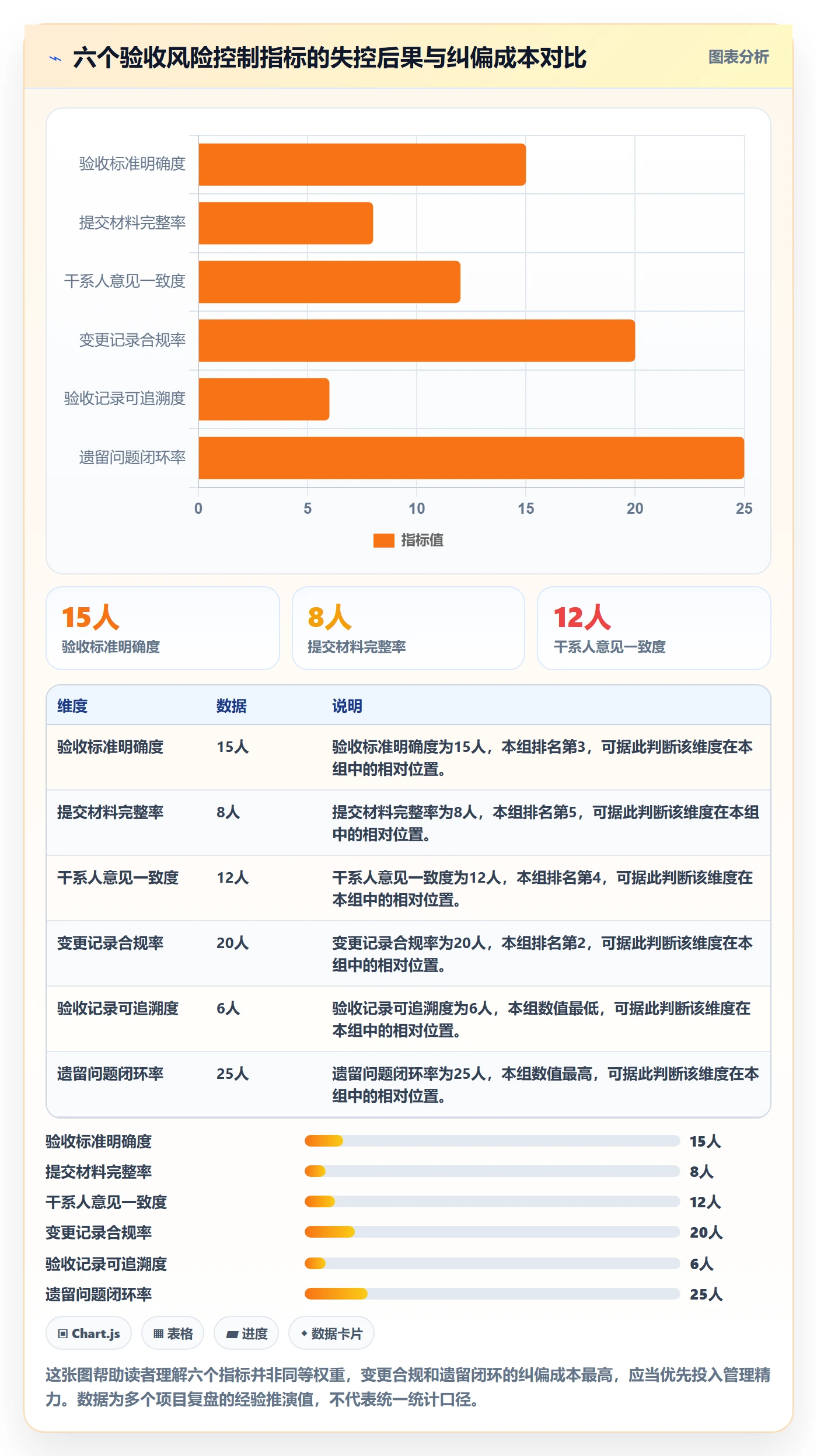 提交流程与规范：项目经理任务验收风险控制关键指标