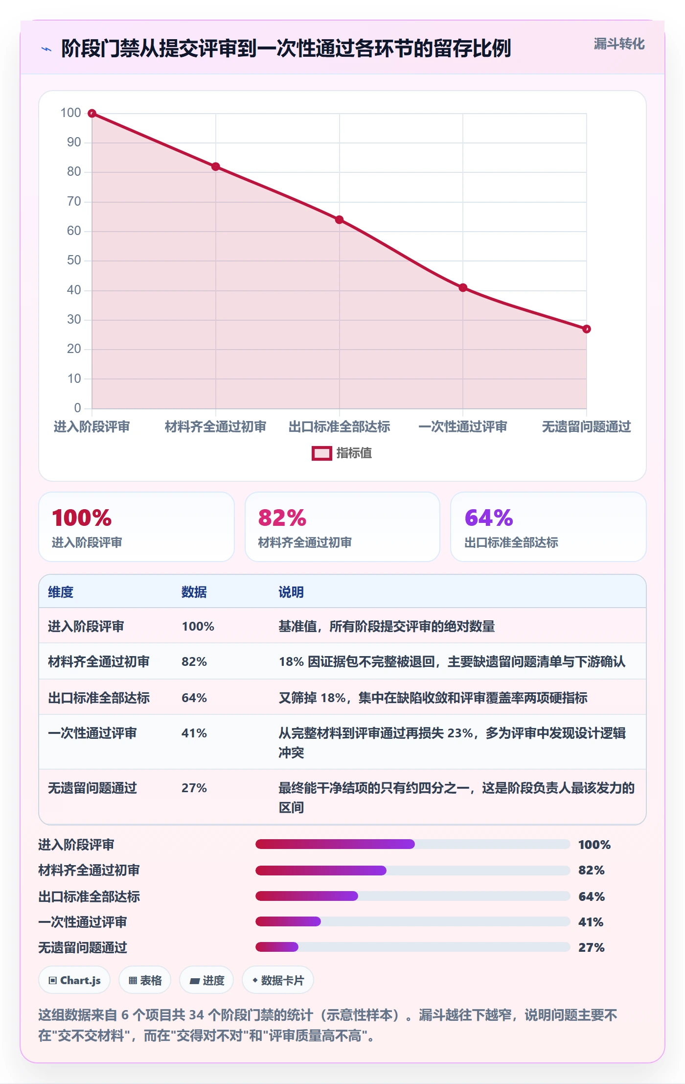 阶段负责人流程与规范:项目成员项目阶段入门指南关键指标