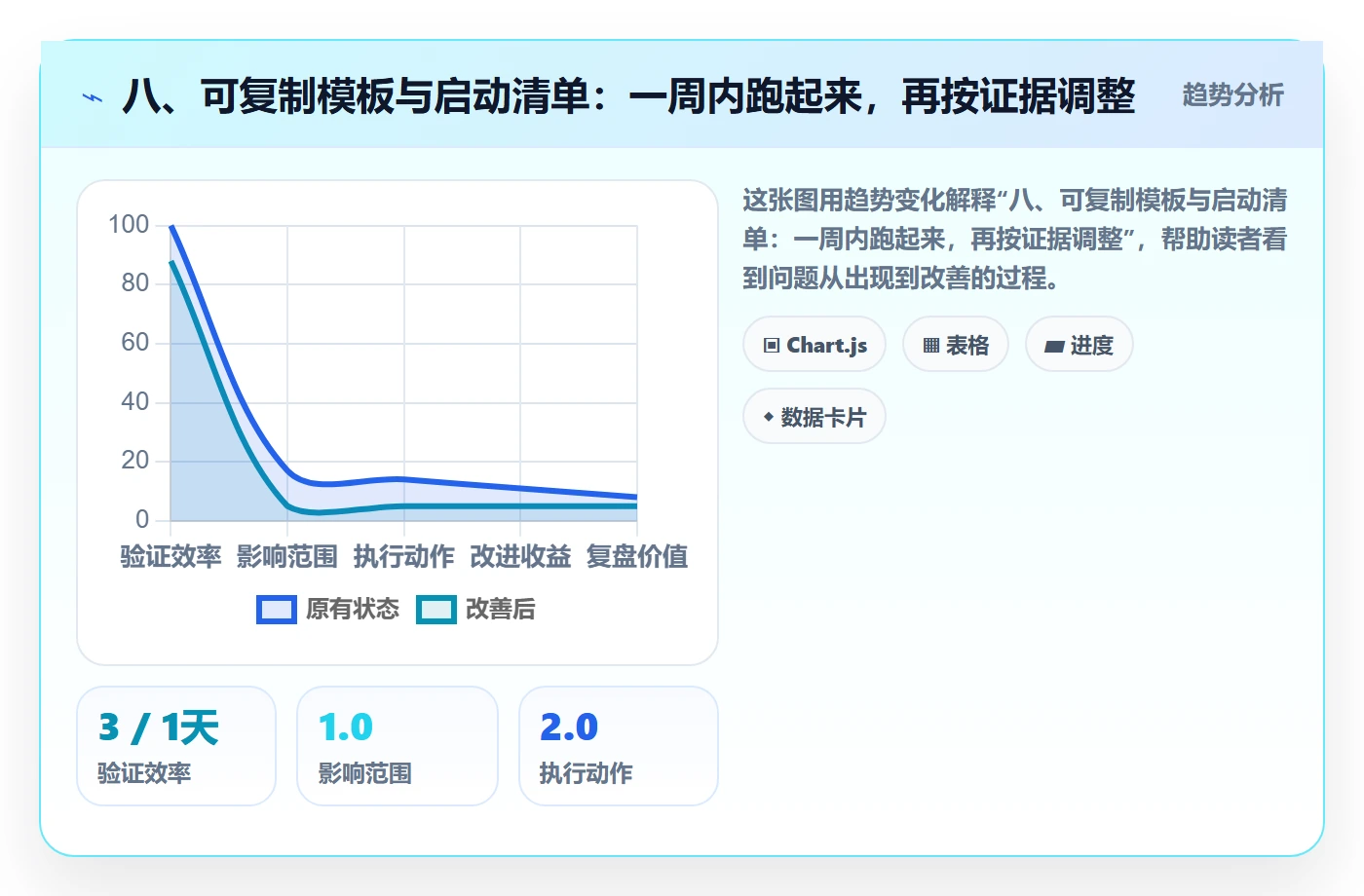 八、可复制模板与启动清单：一周内跑起来，再按证据调整