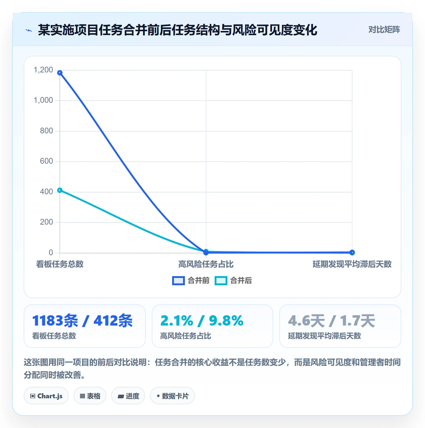 任务合并怎么做？实施团队风险控制：任务管理从0到1