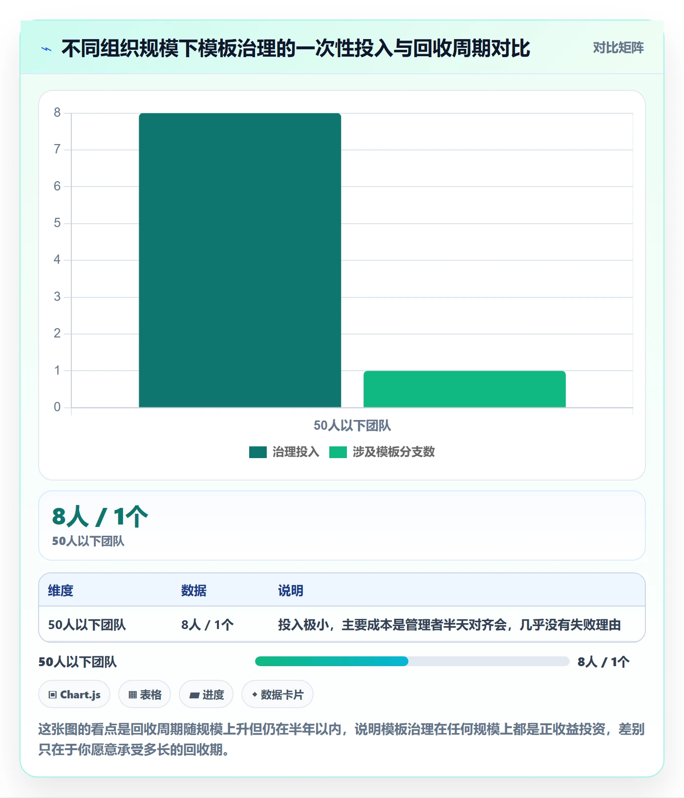 复制项目怎么做？管理层协同管理：项目模板从0到1