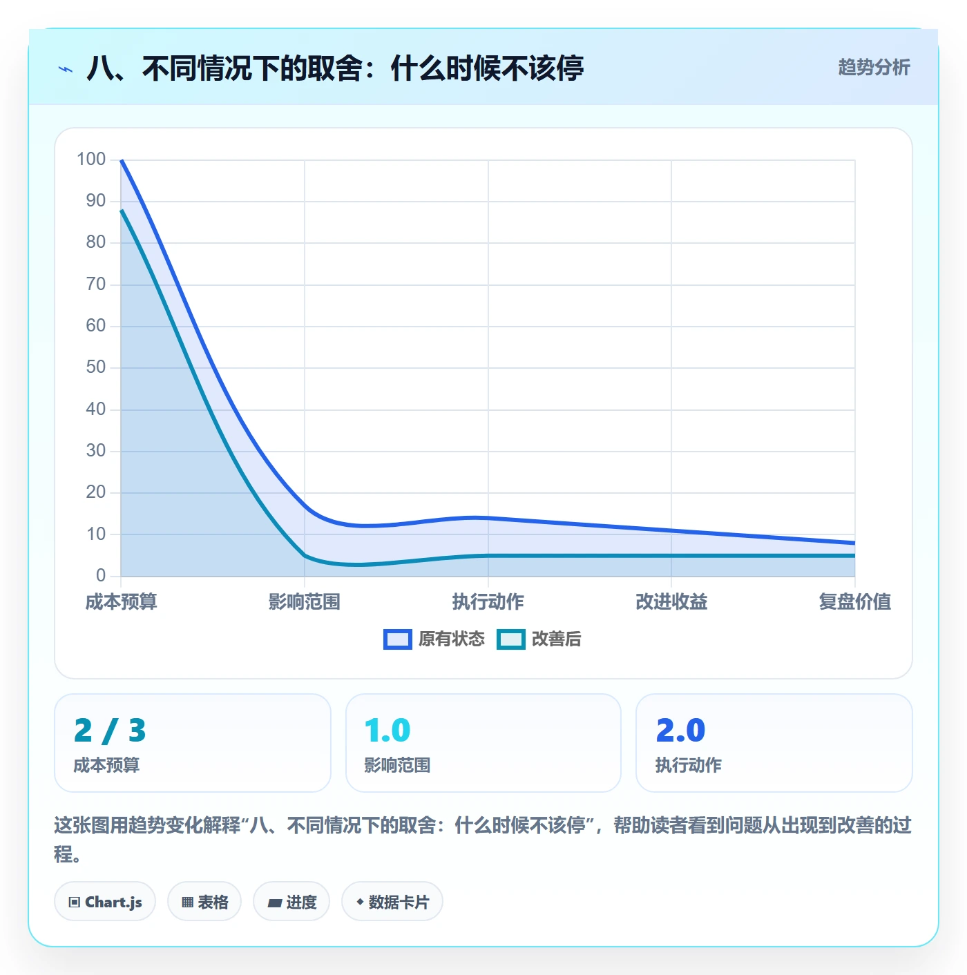 八、不同情况下的取舍:什么时候不该停