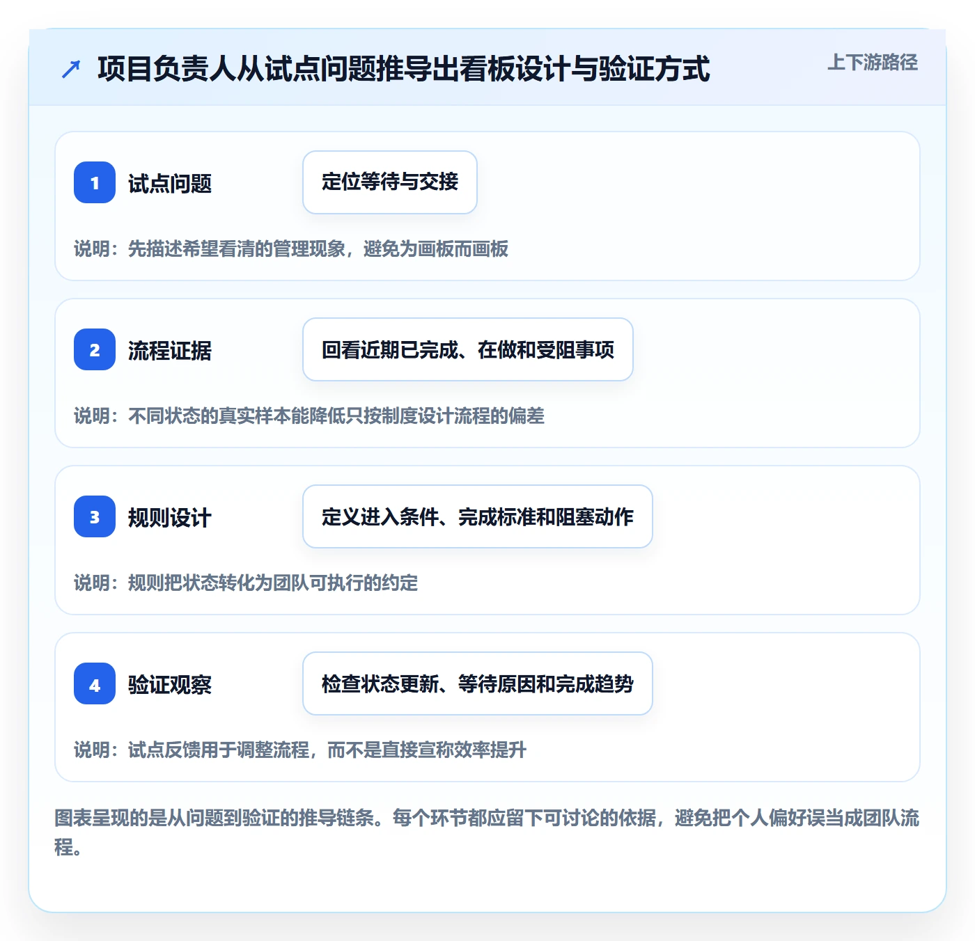 Kanban怎么做?项目负责人入门指南:看板从0到1