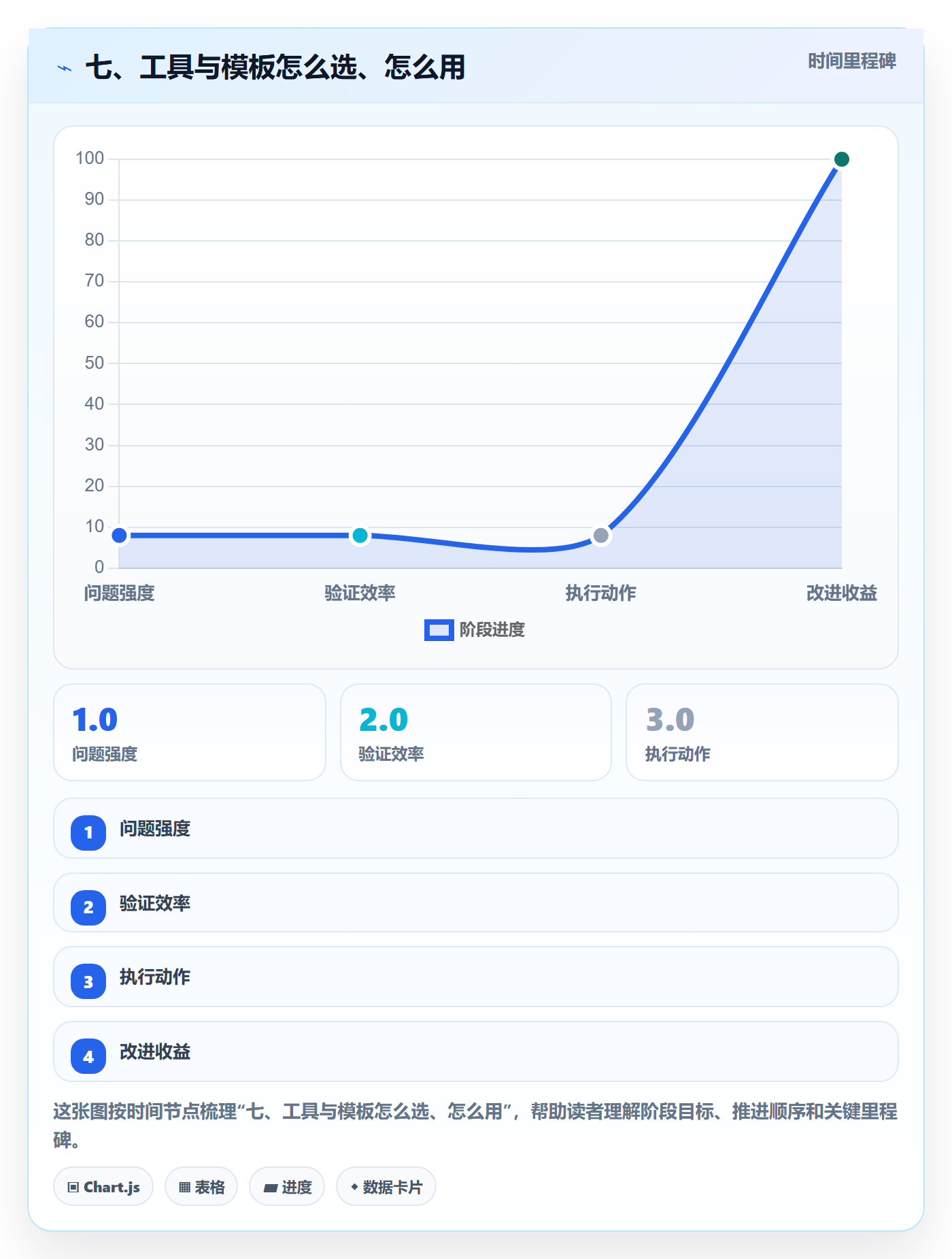 七、工具与模板怎么选、怎么用