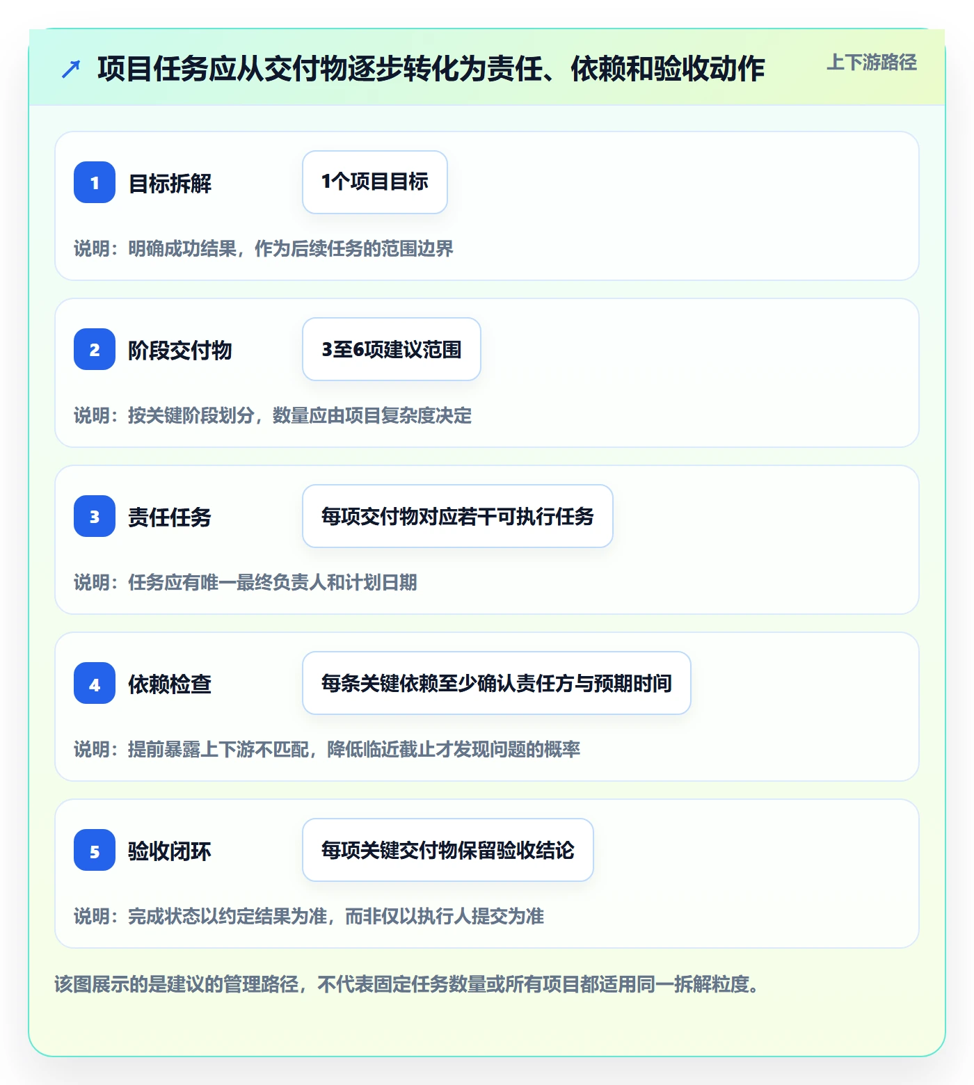 列表视图任务列表全流程：管理层实操方法与一文讲清