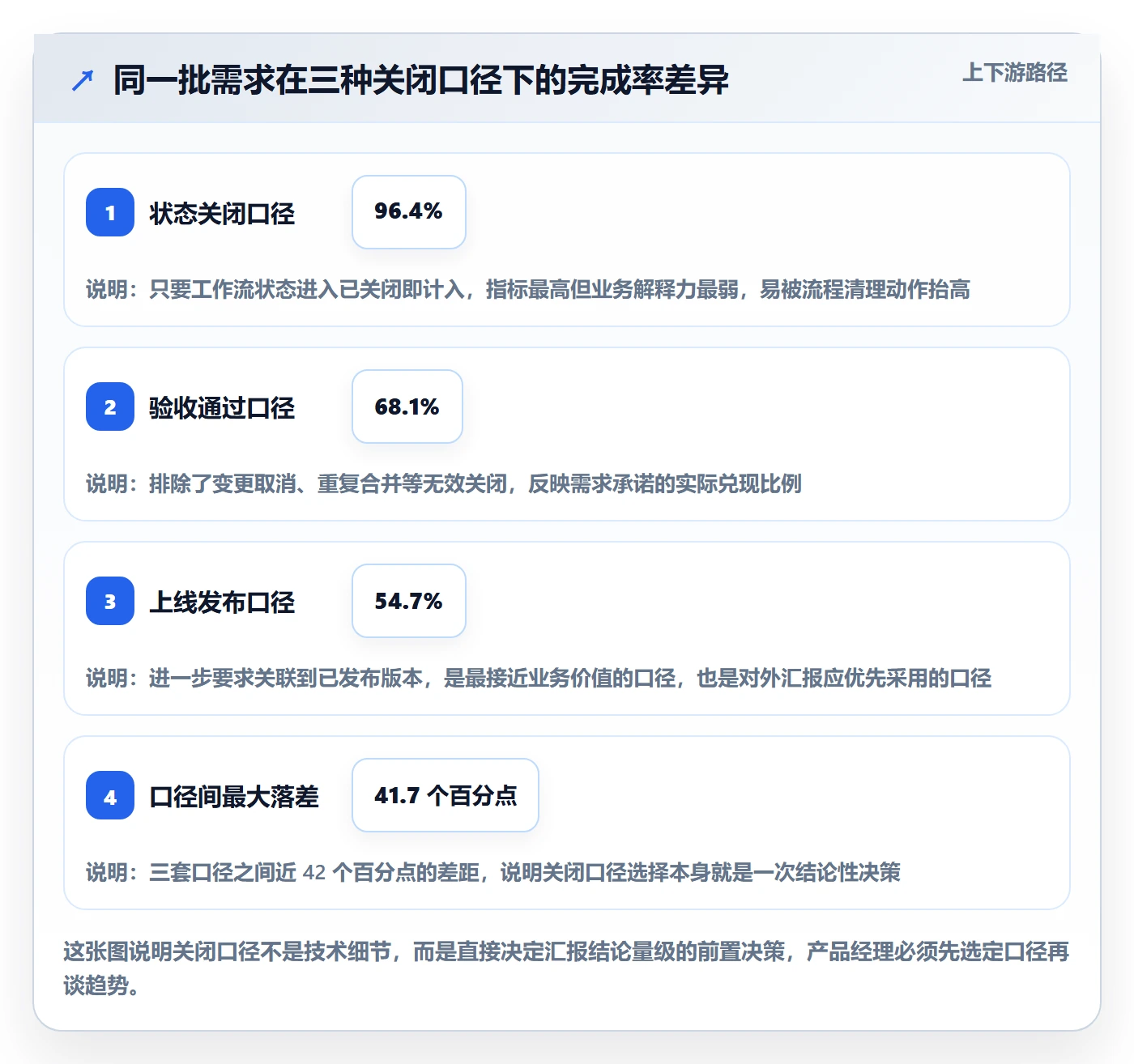关闭最佳实践：产品经理任务执行数据分析，常见问题