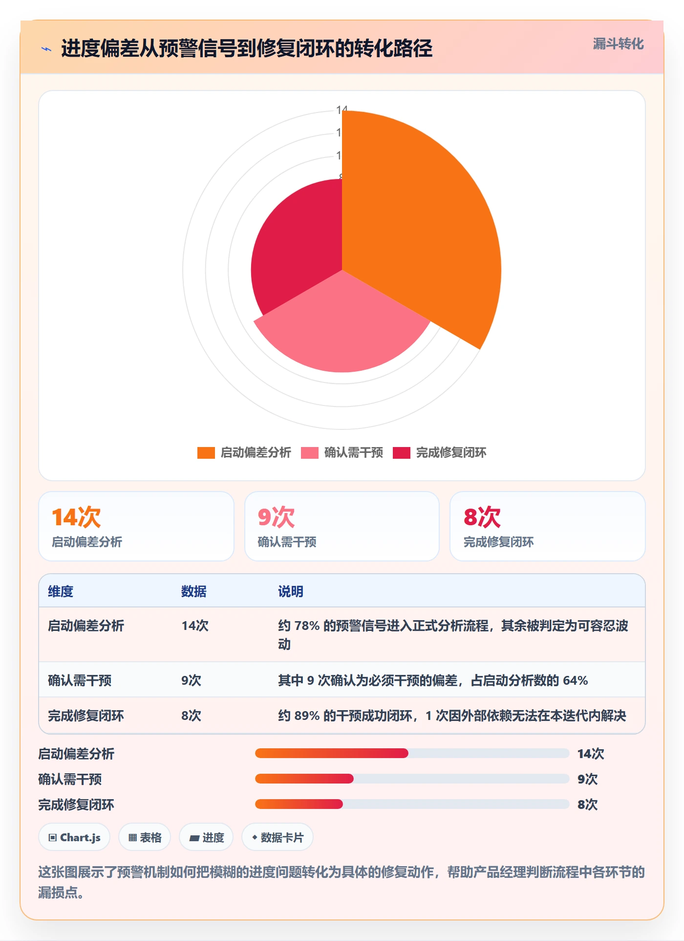 进度偏差落地方案:产品经理开展进度管理的效率提升案例解析