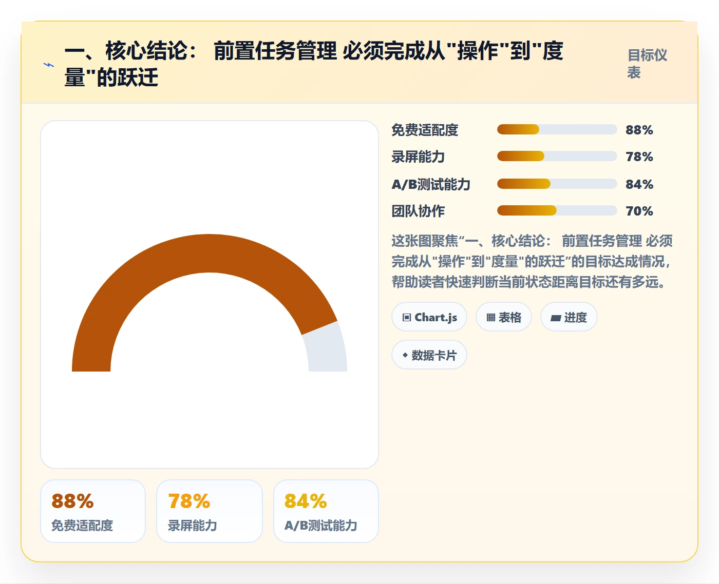 前置任务流程与规范：企业管理者任务依赖数据分析关键指标