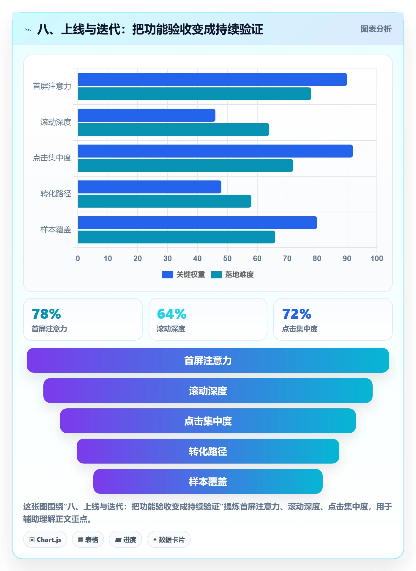 八、上线与迭代:把功能验收变成持续验证
