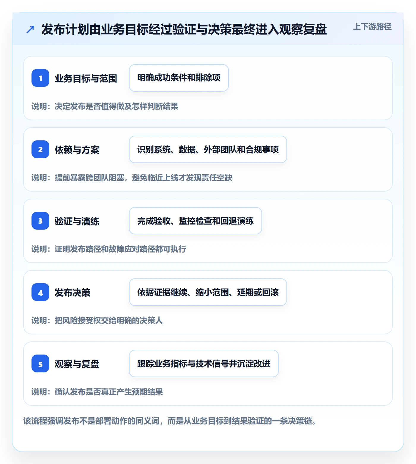 上线计划怎么做？企业管理者实操方法：发布管理从0到1