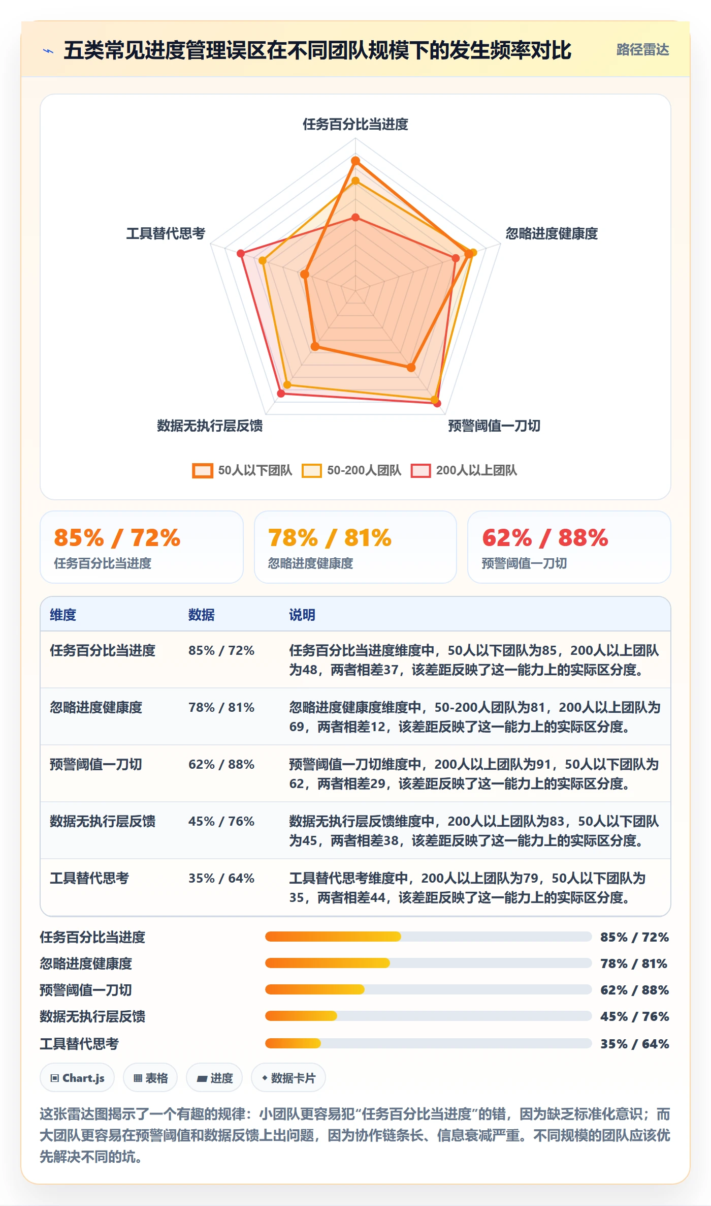 项目进度怎么做?管理层数据分析:进度管理从0到1