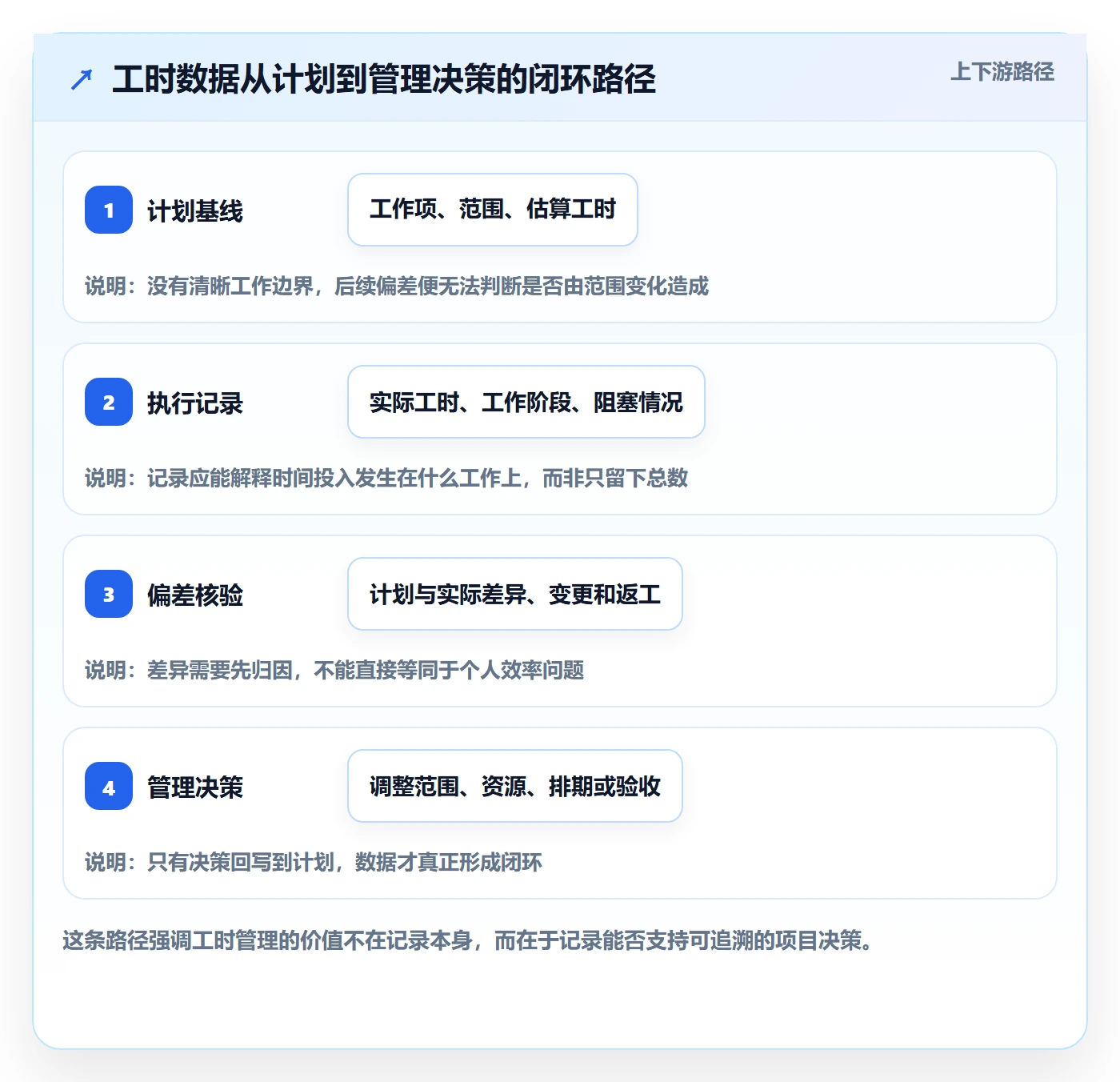 工时管理工时全流程：产品经理风险控制与一文讲清