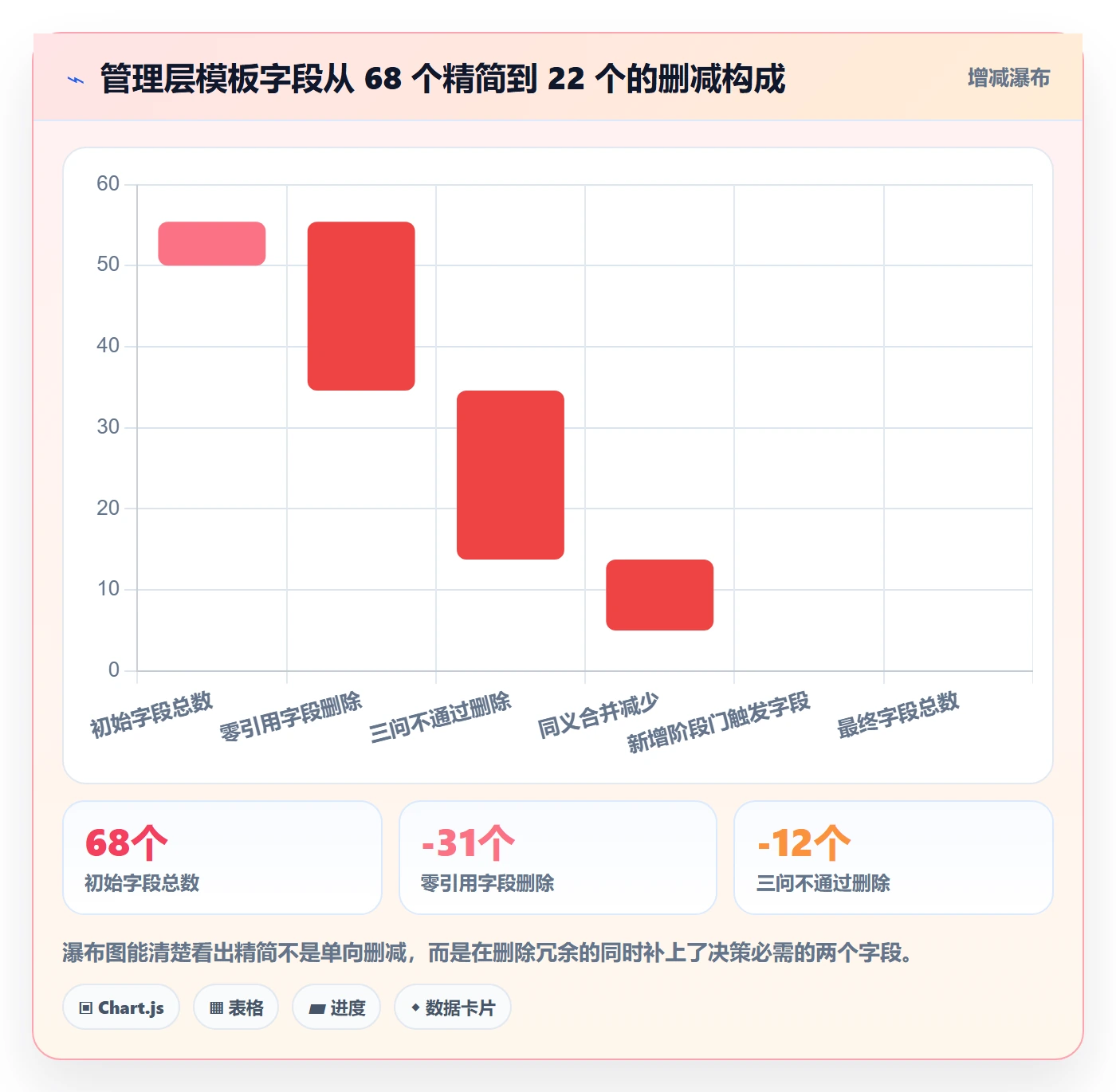 模板阶段最佳实践:管理层项目模板流程优化,常见问题
