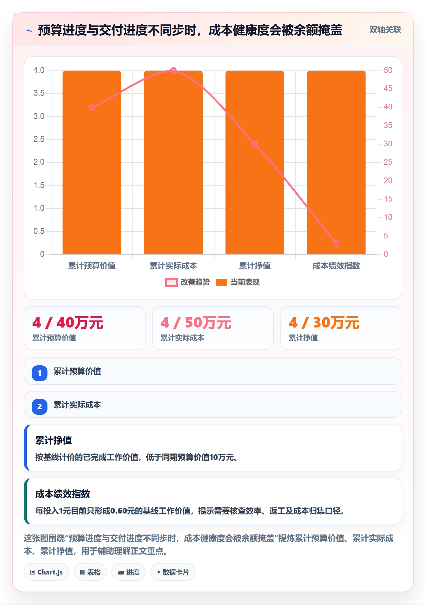 实际成本怎么做？产品经理风险控制：成本管理从0到1