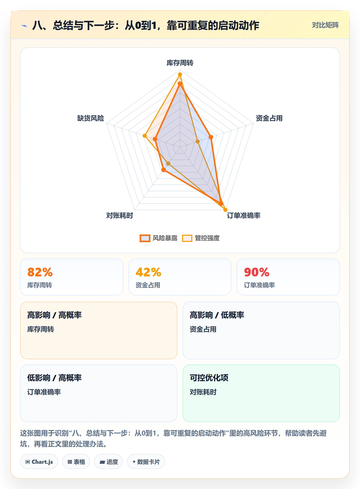 八、总结与下一步:从0到1,靠可重复的启动动作