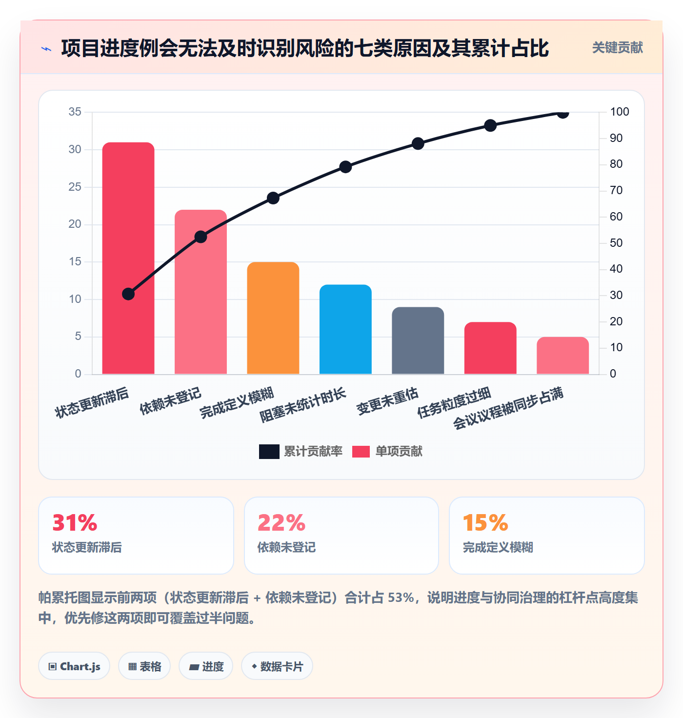 项目进度流程与规范:项目负责人进度管理协同管理关键指标