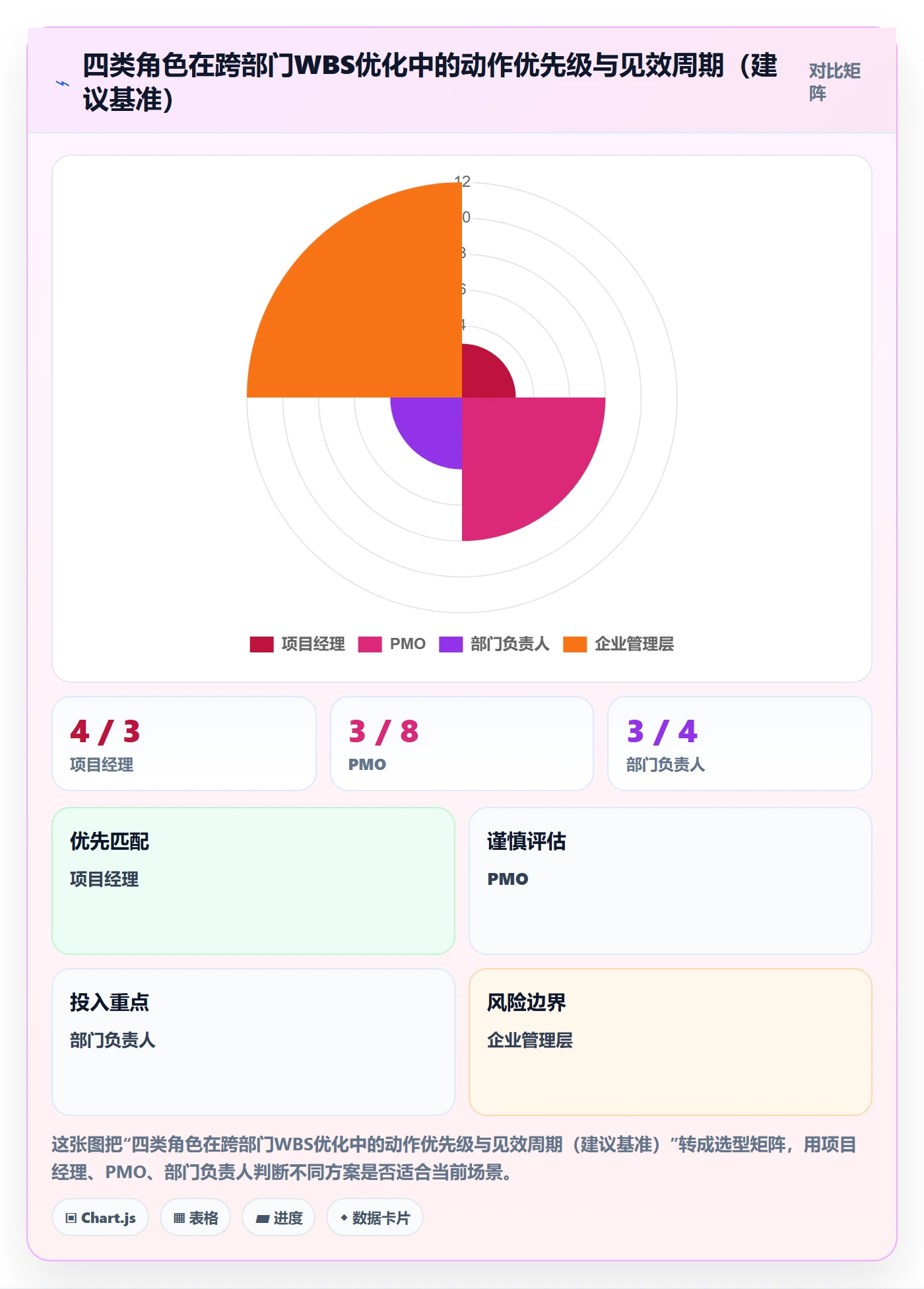 WBS最佳实践:跨部门团队项目范围流程优化,常见问题