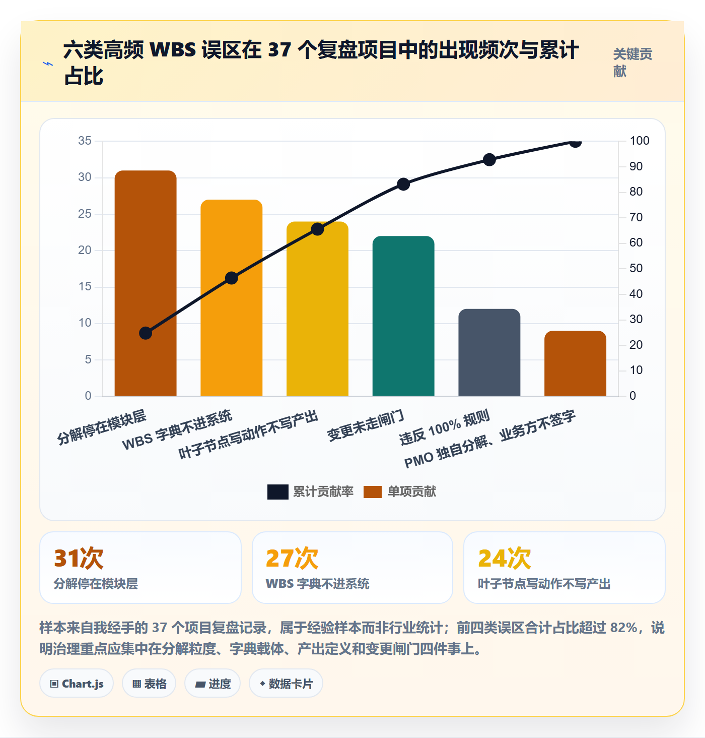 工作分解流程与规范:PMO项目范围落地方案关键指标