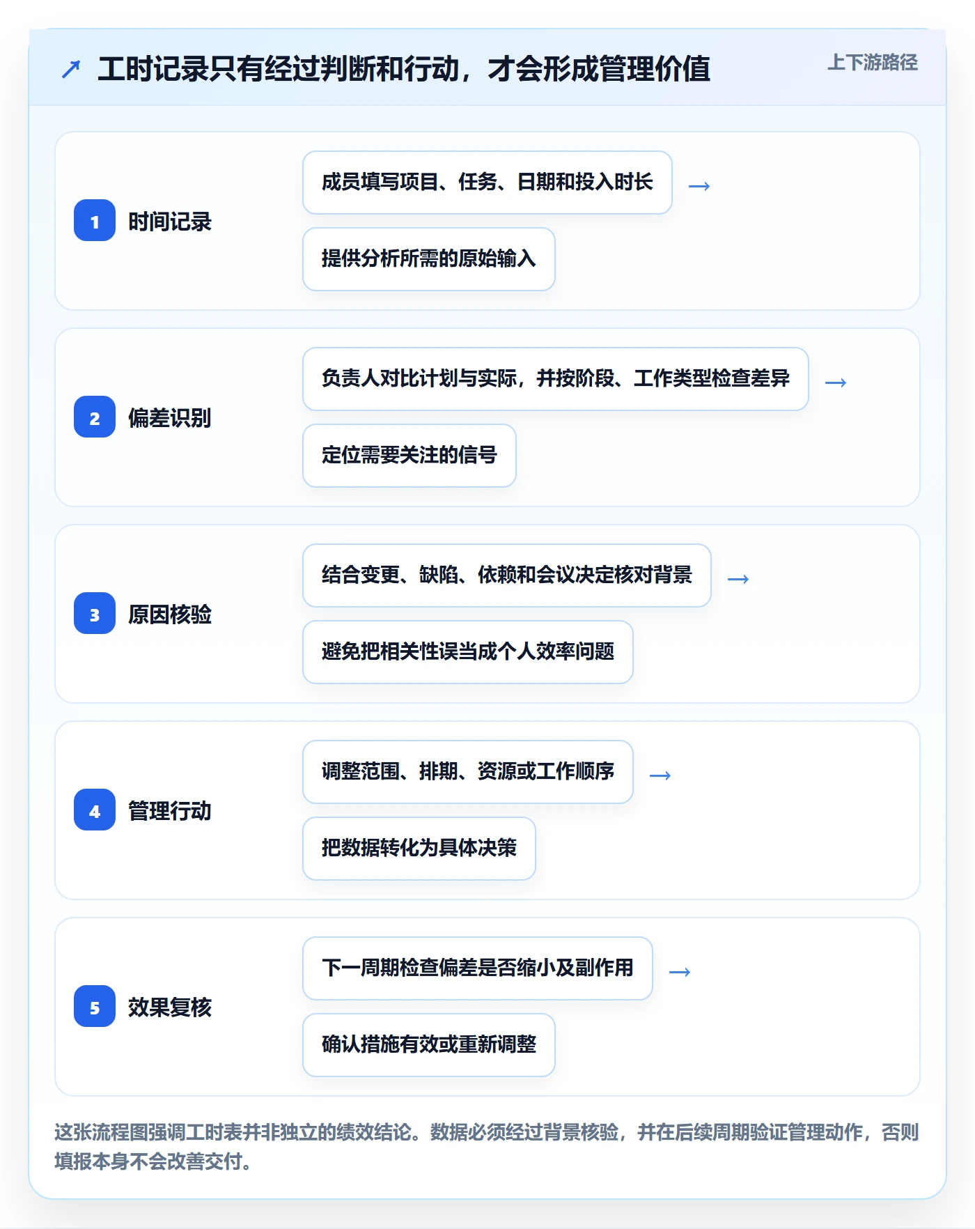 工时表Timesheet教程：项目负责人协同管理，避坑指南