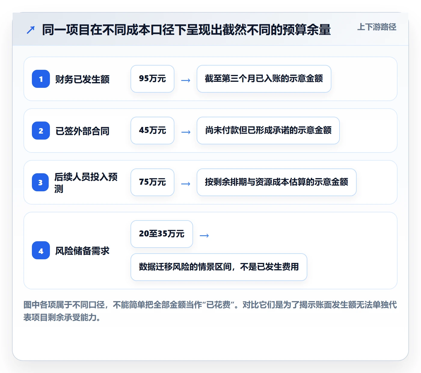 项目成本实操方法:管理层提升成本管理效率的制度设计方法与模板