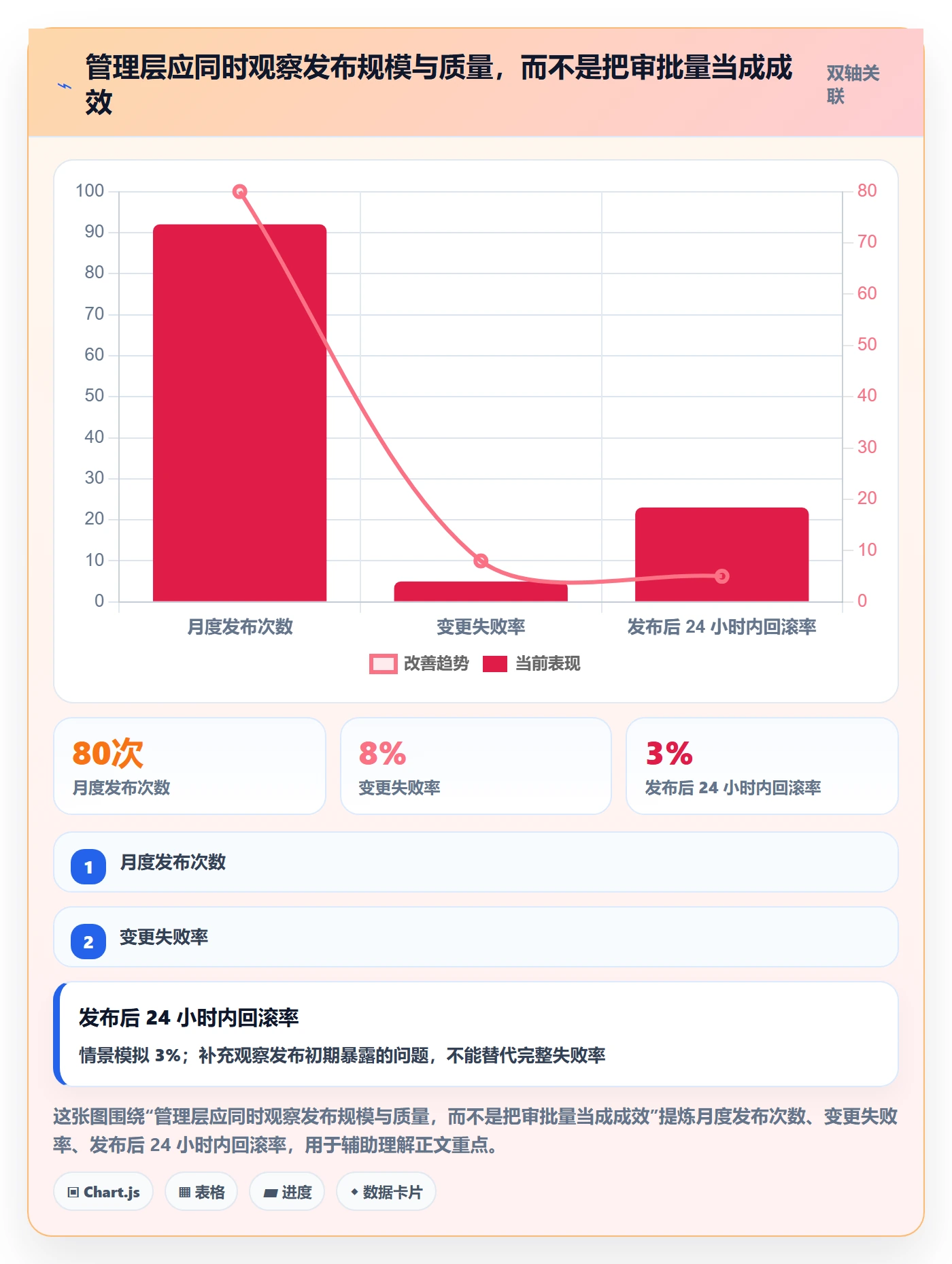 发布审批最佳实践：管理层发布管理数据分析，常见问题