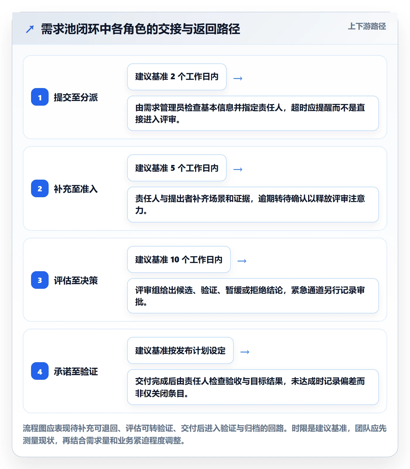 需求池落地方案:项目成员开展需求管理的制度设计案例解析