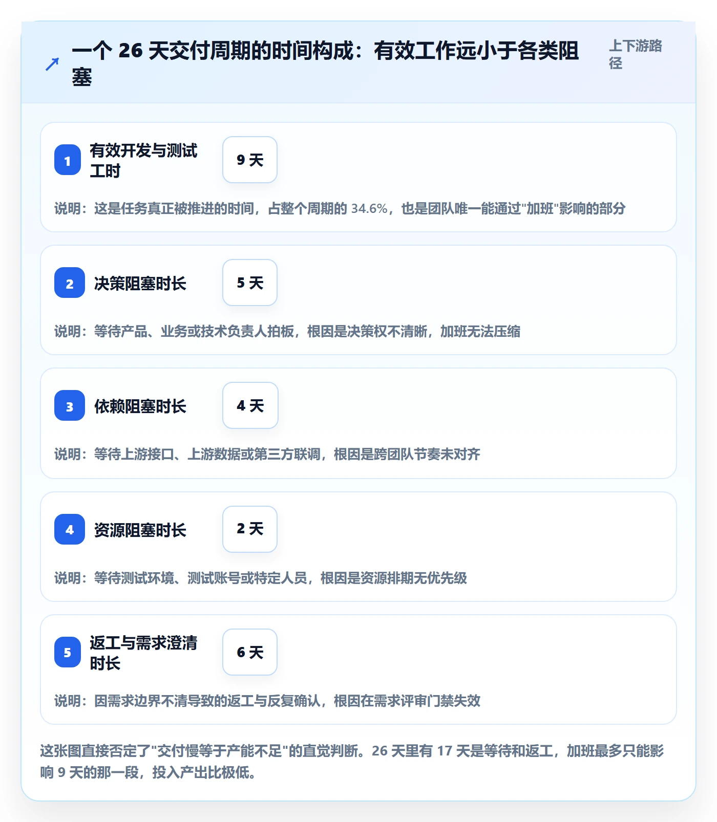 任务执行阻塞教程：产品经理协同管理，避坑指南