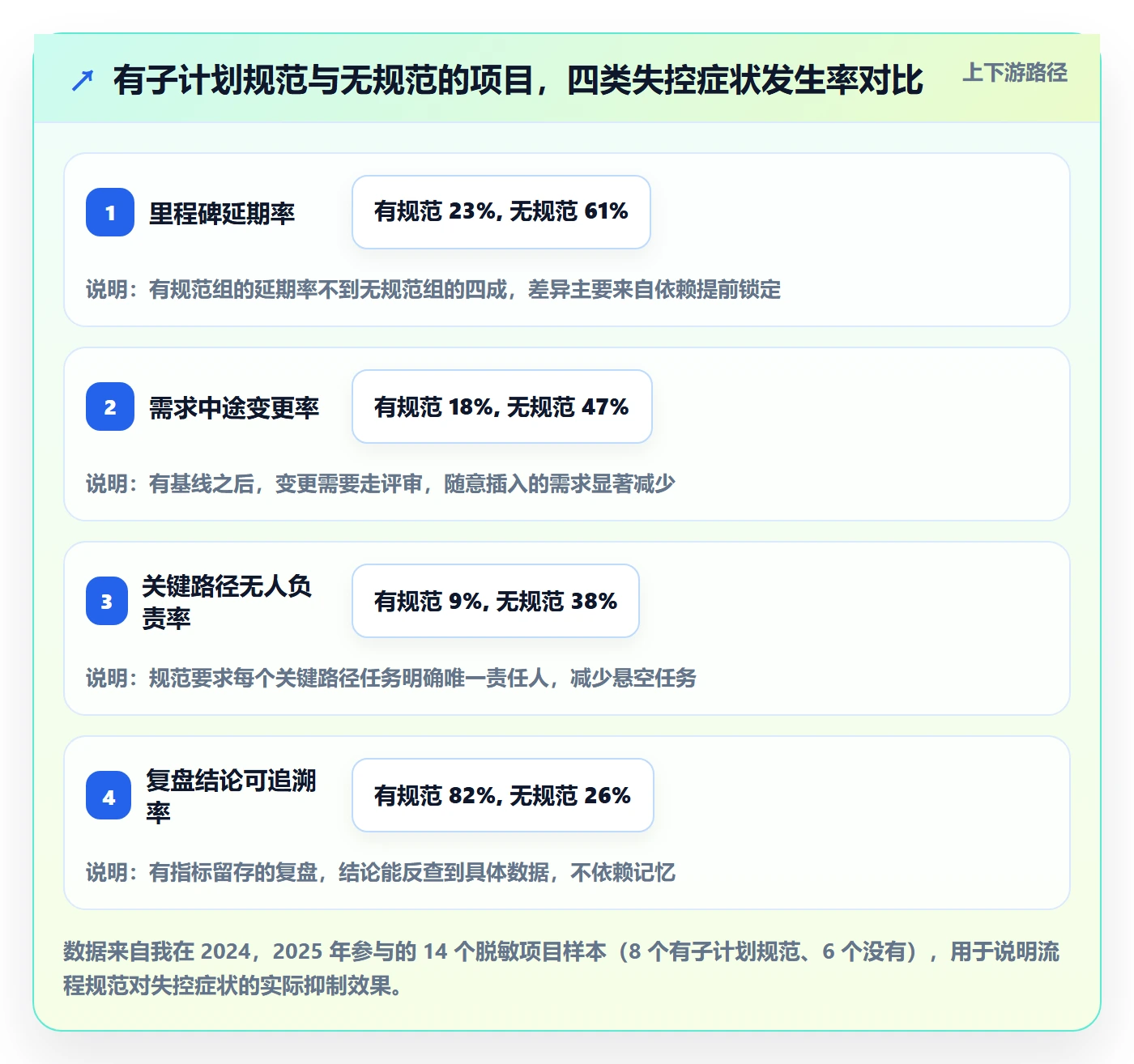 子计划流程与规范：产品经理项目规划数据分析关键指标