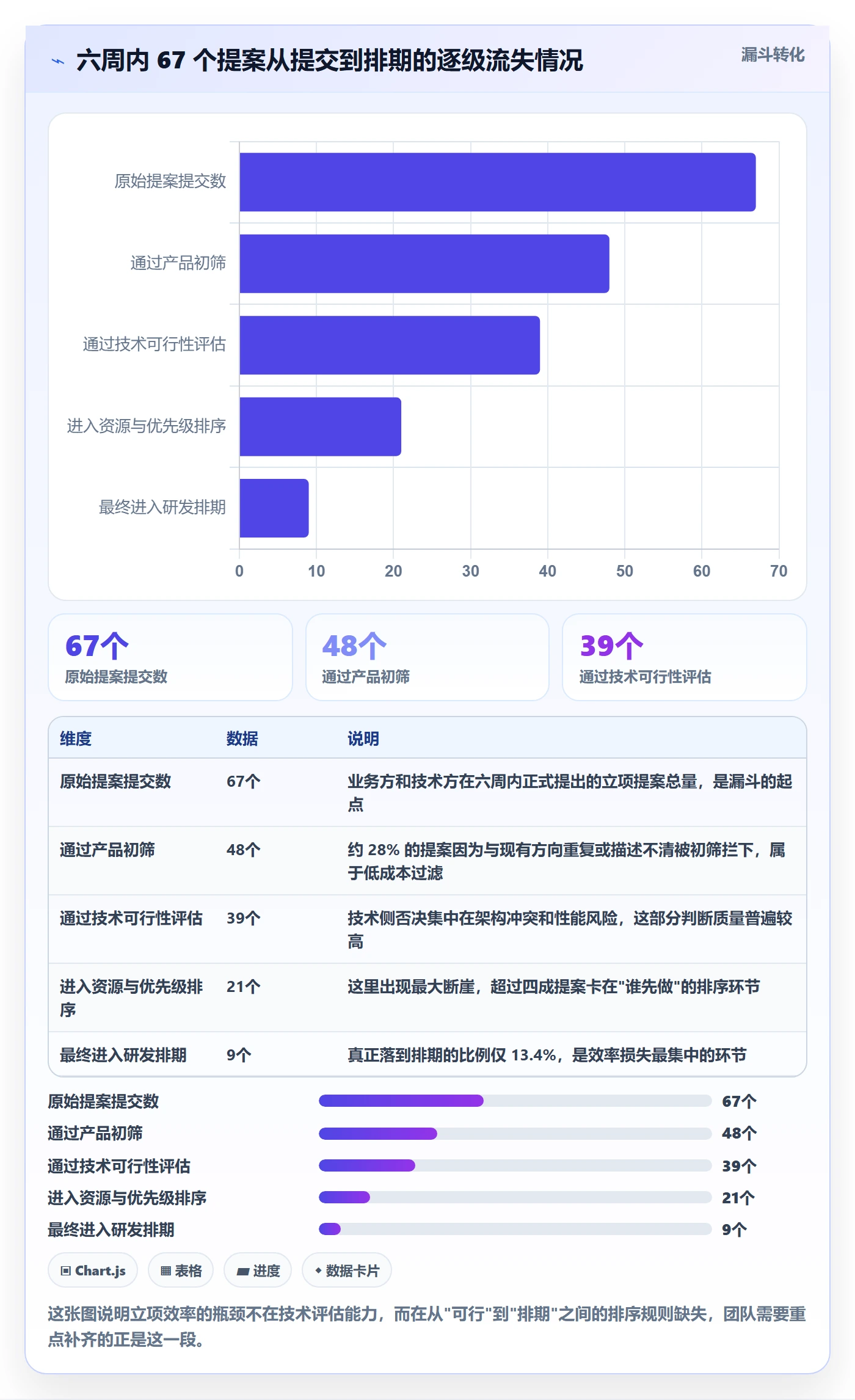 优先级实操方法：研发团队提升项目立项效率的效率提升方法与模板