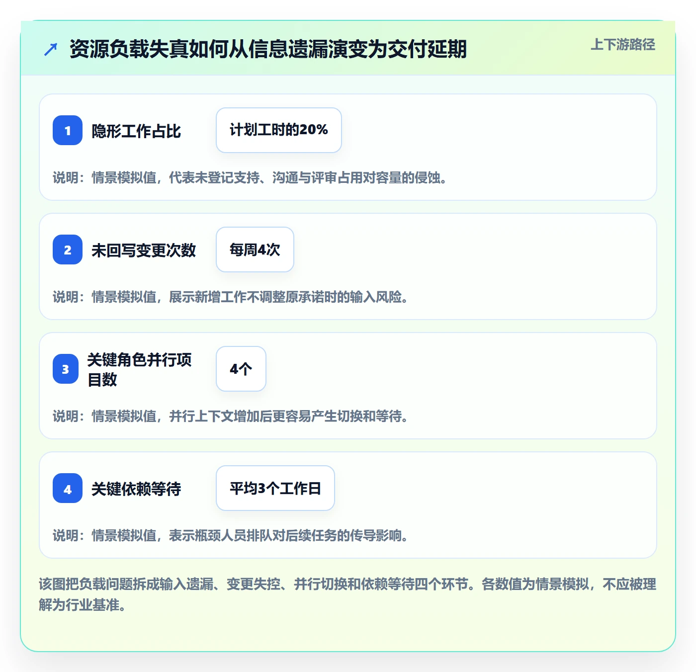 超负荷管理方法大全:项目经理资源负载落地方案落地清单