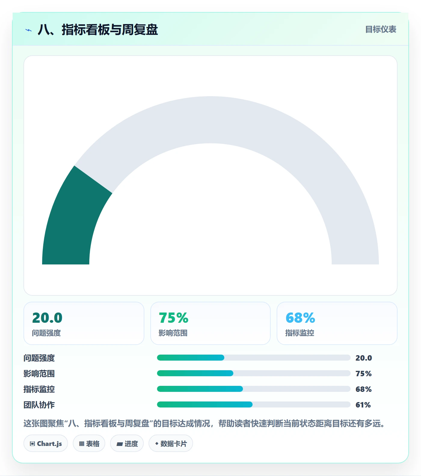 八、指标看板与周复盘