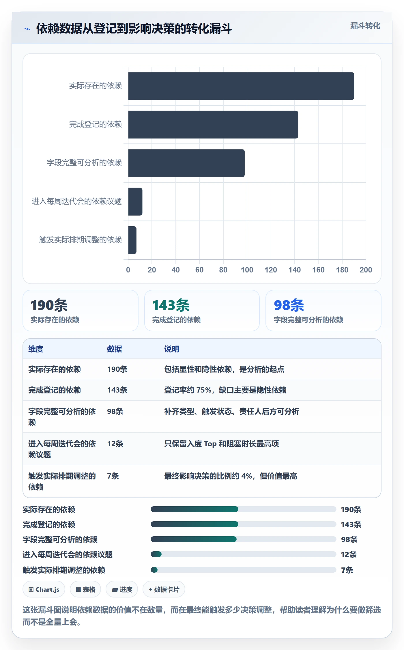 依赖关系落地方案:项目成员开展任务依赖的数据分析案例解析