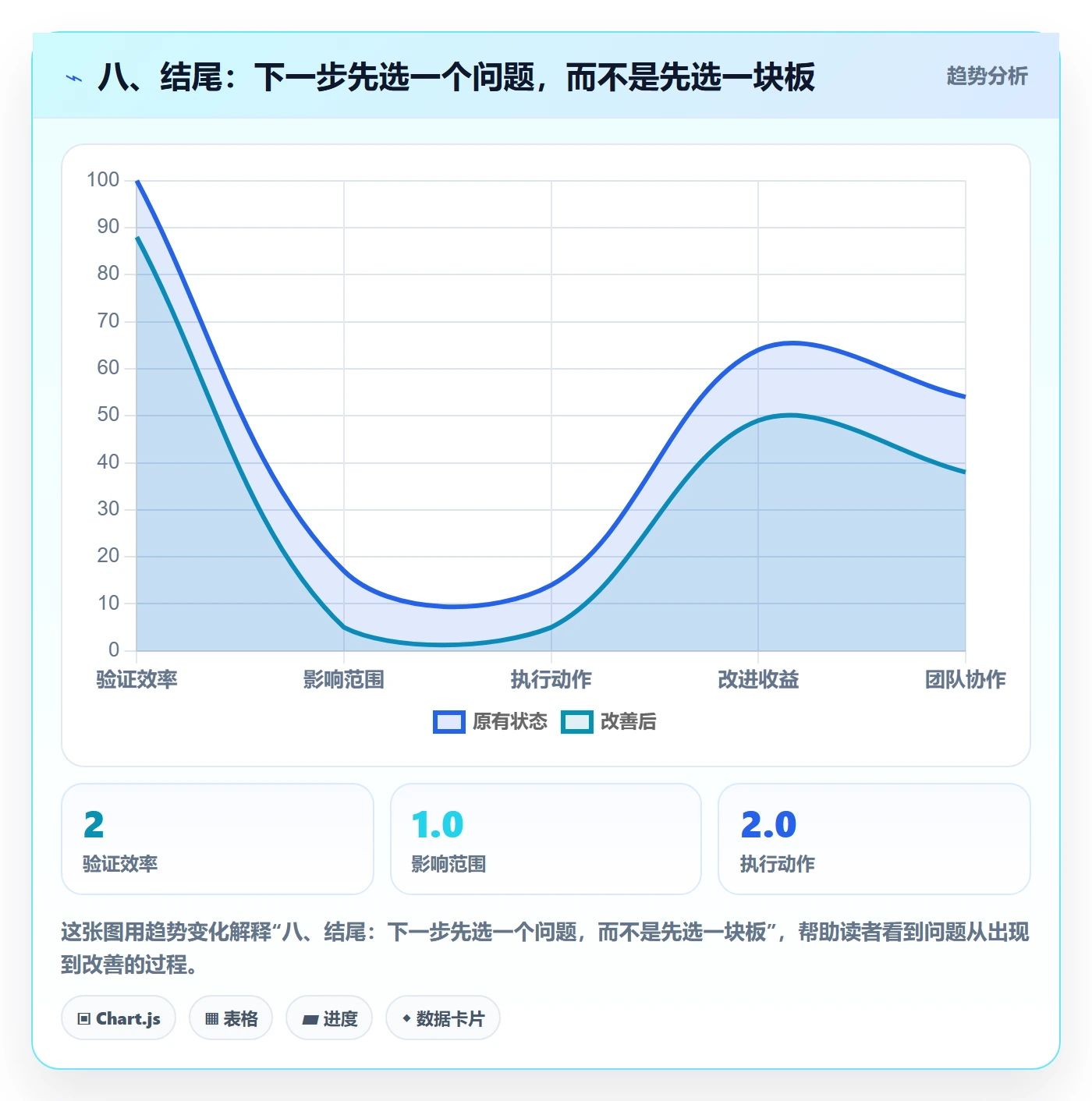八、结尾:下一步先选一个问题,而不是先选一块板