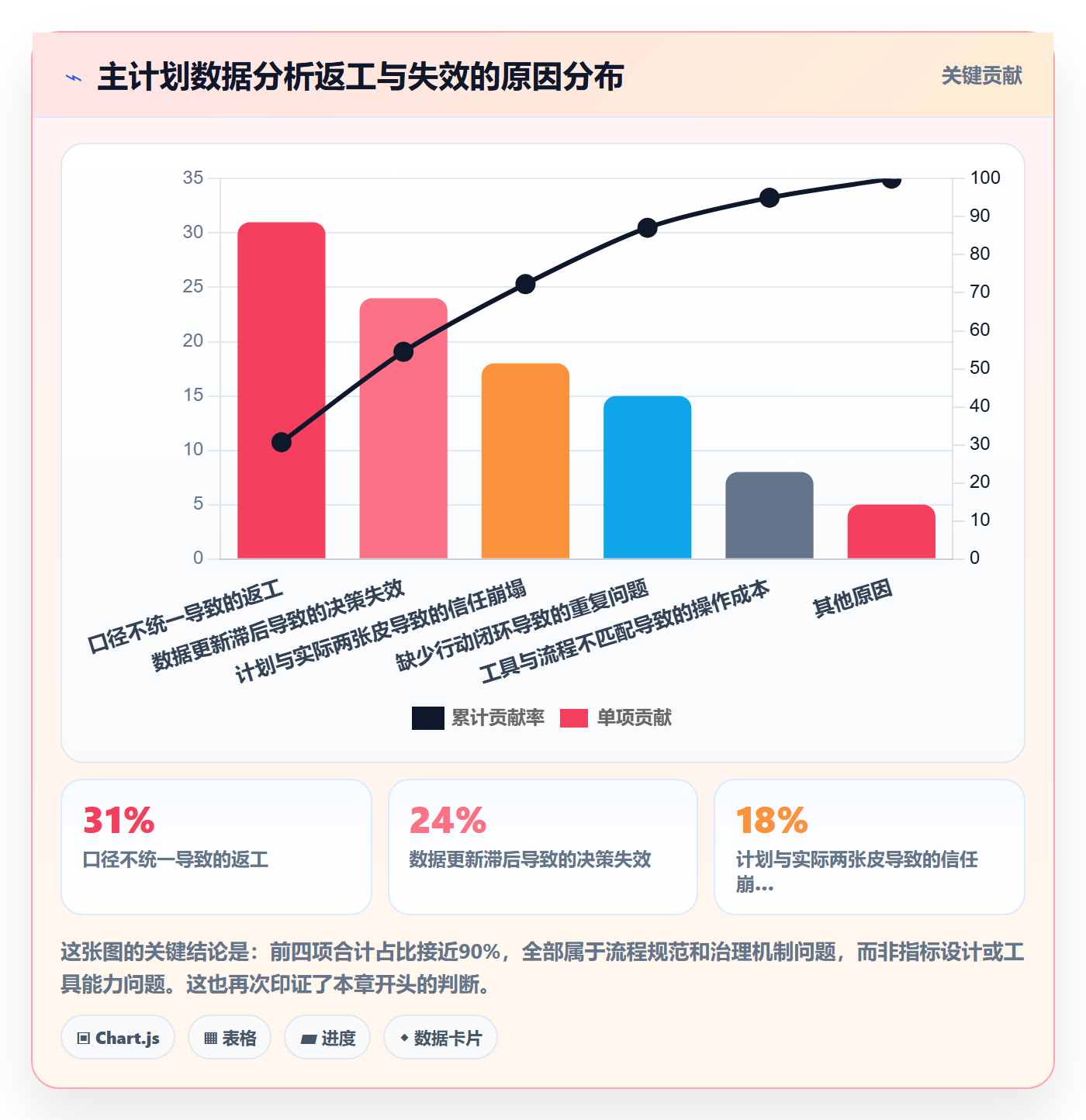 主计划流程与规范：PMO项目规划数据分析关键指标