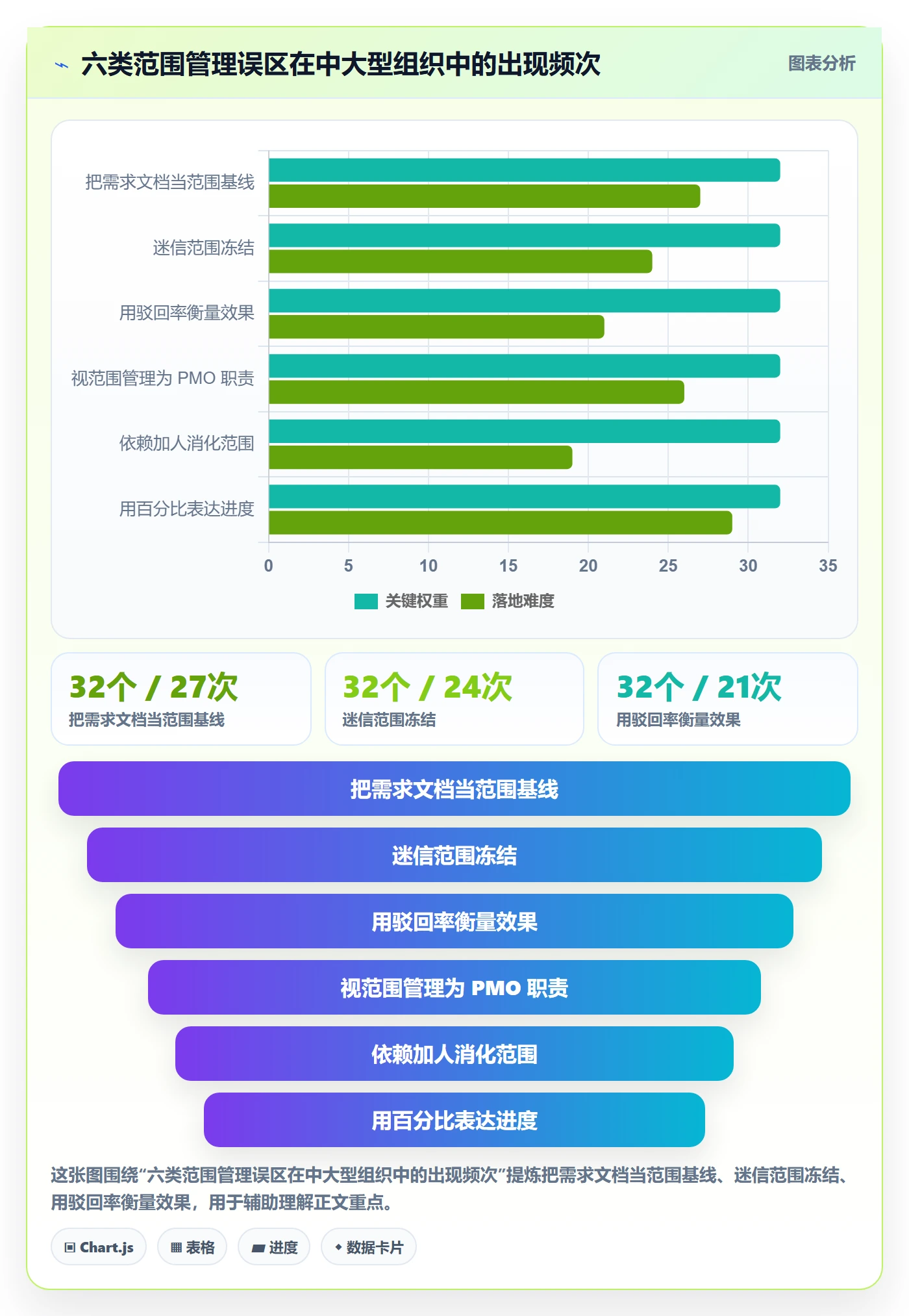 Scope最佳实践:管理层项目范围实操方法,常见问题